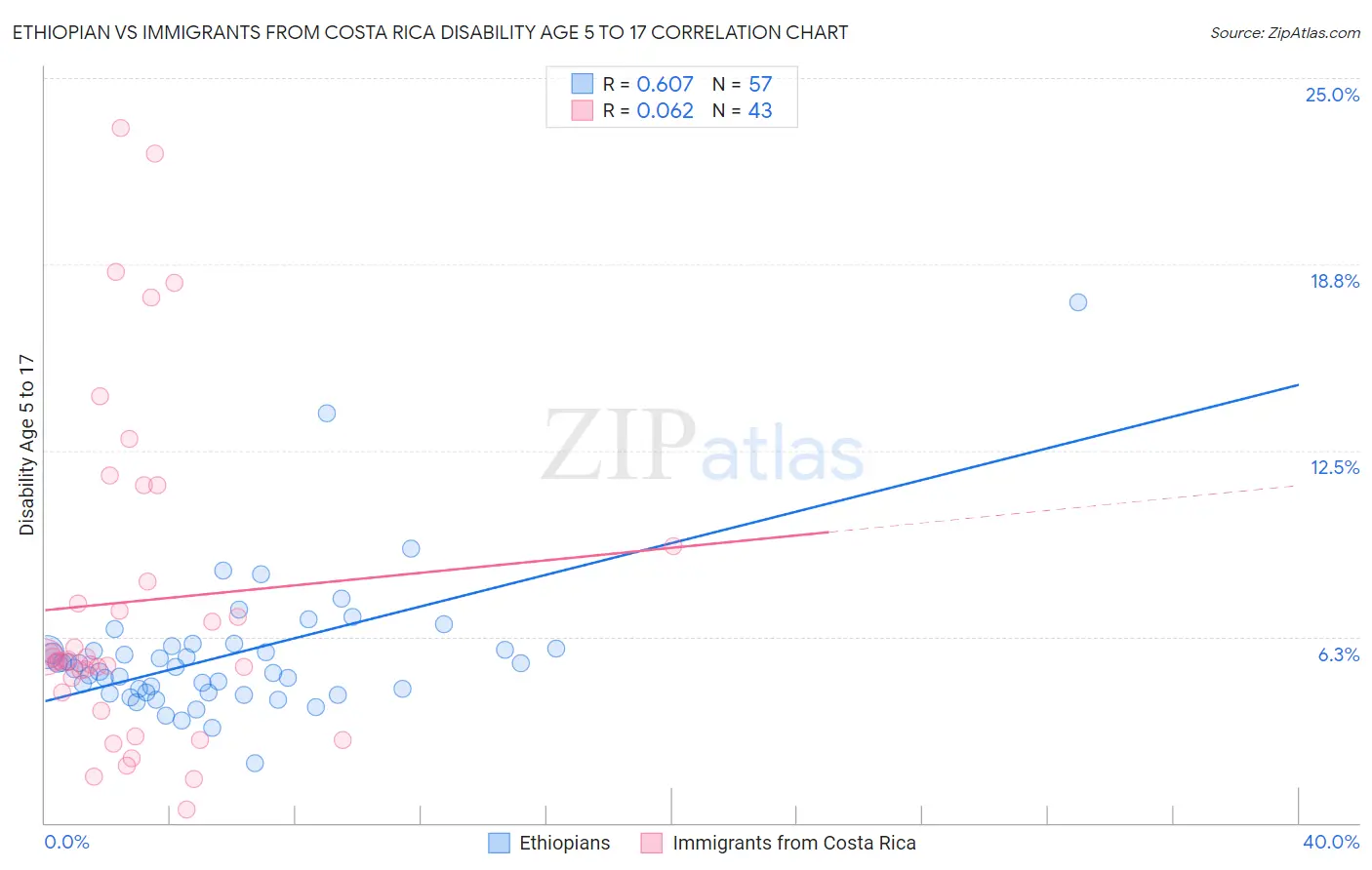Ethiopian vs Immigrants from Costa Rica Disability Age 5 to 17