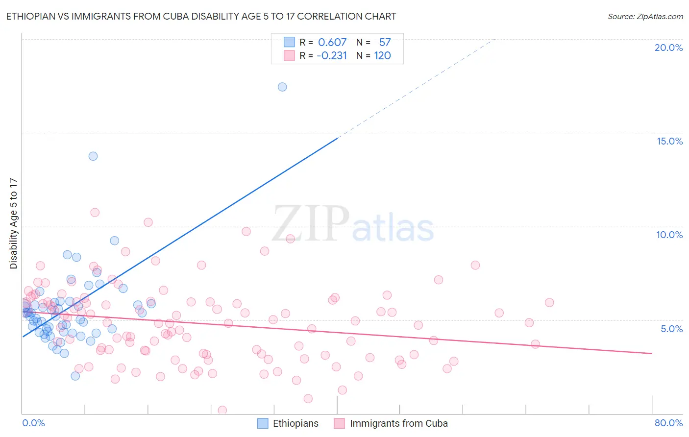 Ethiopian vs Immigrants from Cuba Disability Age 5 to 17