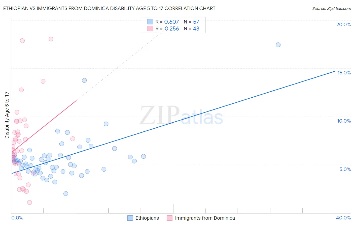 Ethiopian vs Immigrants from Dominica Disability Age 5 to 17