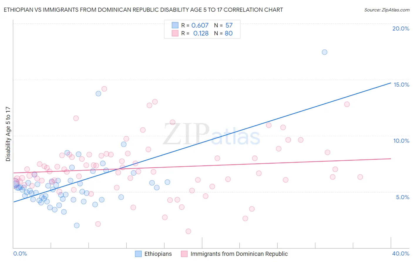 Ethiopian vs Immigrants from Dominican Republic Disability Age 5 to 17