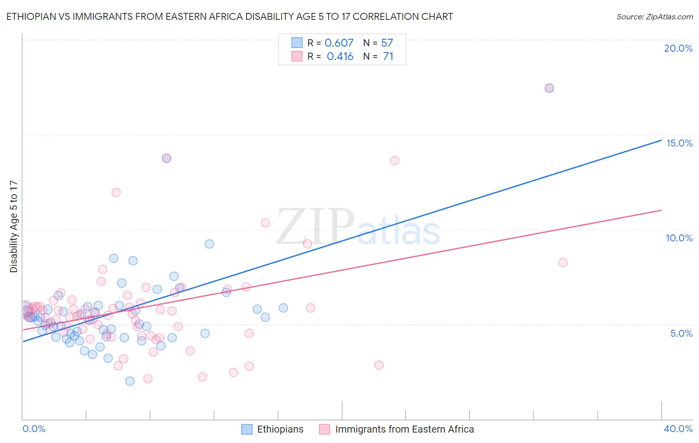 Ethiopian vs Immigrants from Eastern Africa Disability Age 5 to 17