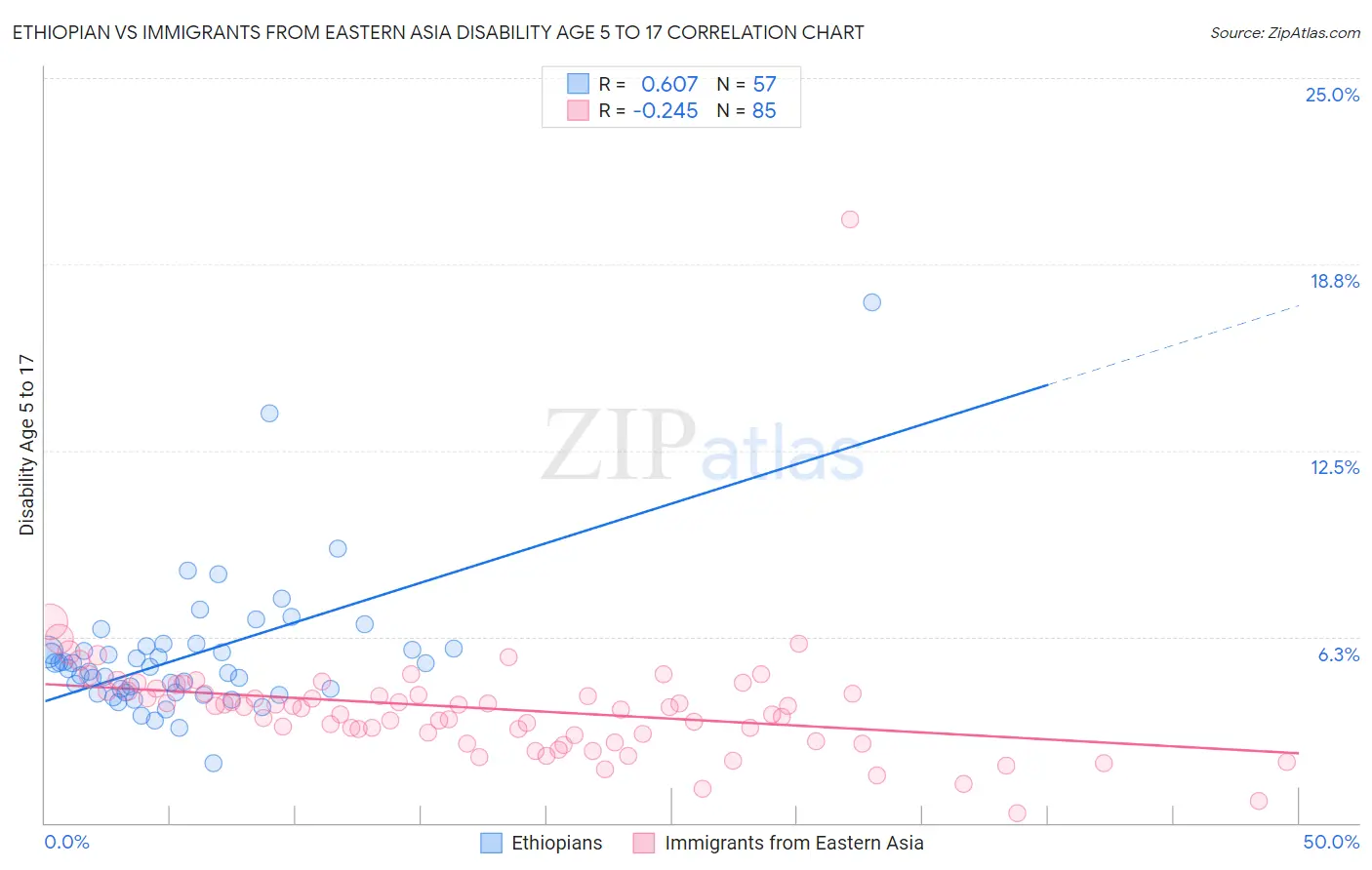Ethiopian vs Immigrants from Eastern Asia Disability Age 5 to 17