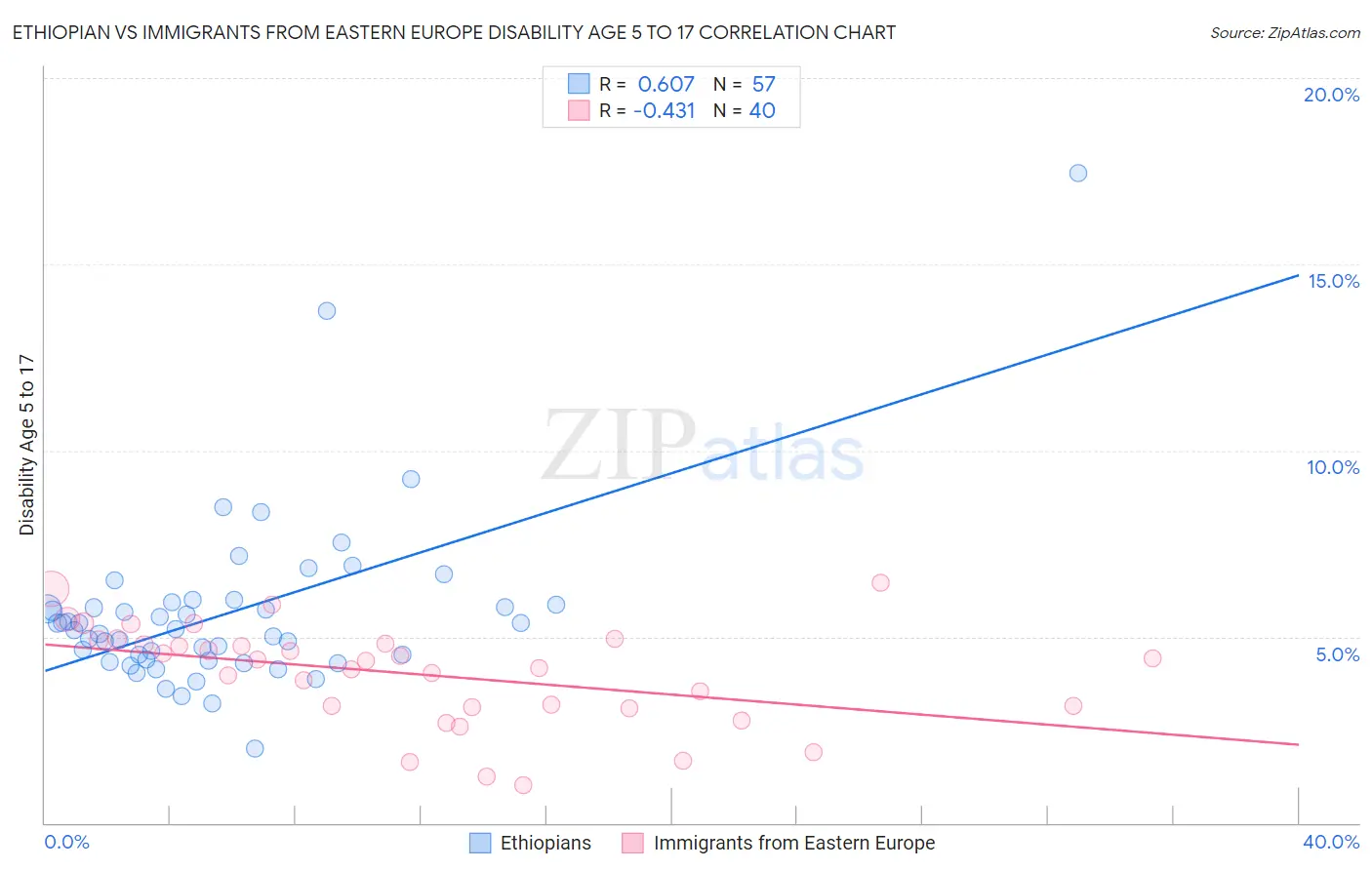 Ethiopian vs Immigrants from Eastern Europe Disability Age 5 to 17
