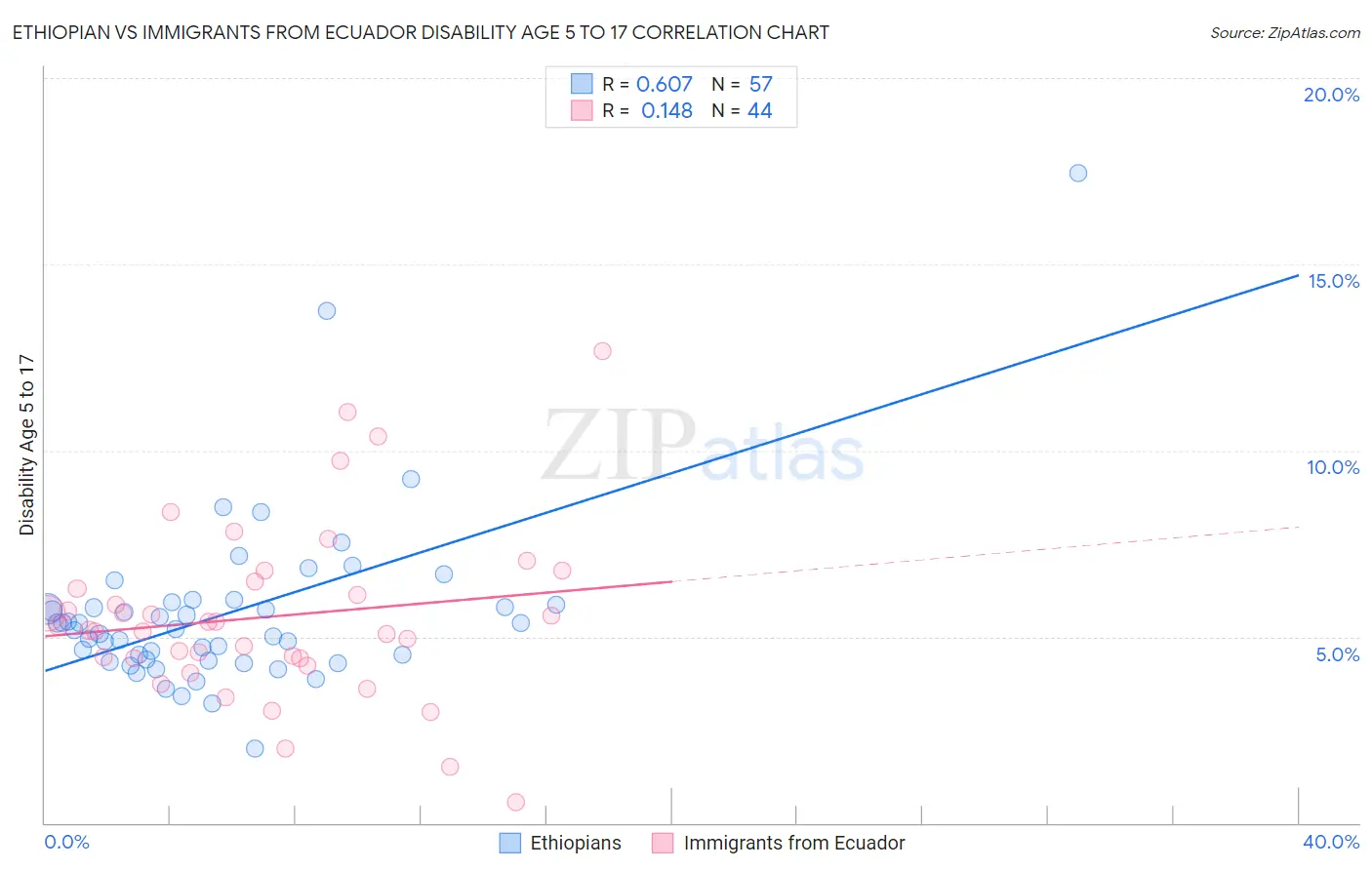 Ethiopian vs Immigrants from Ecuador Disability Age 5 to 17