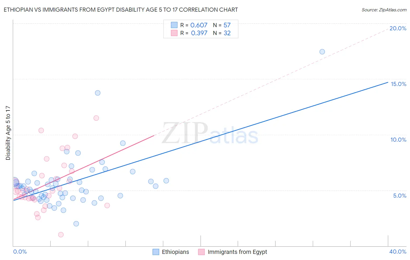 Ethiopian vs Immigrants from Egypt Disability Age 5 to 17