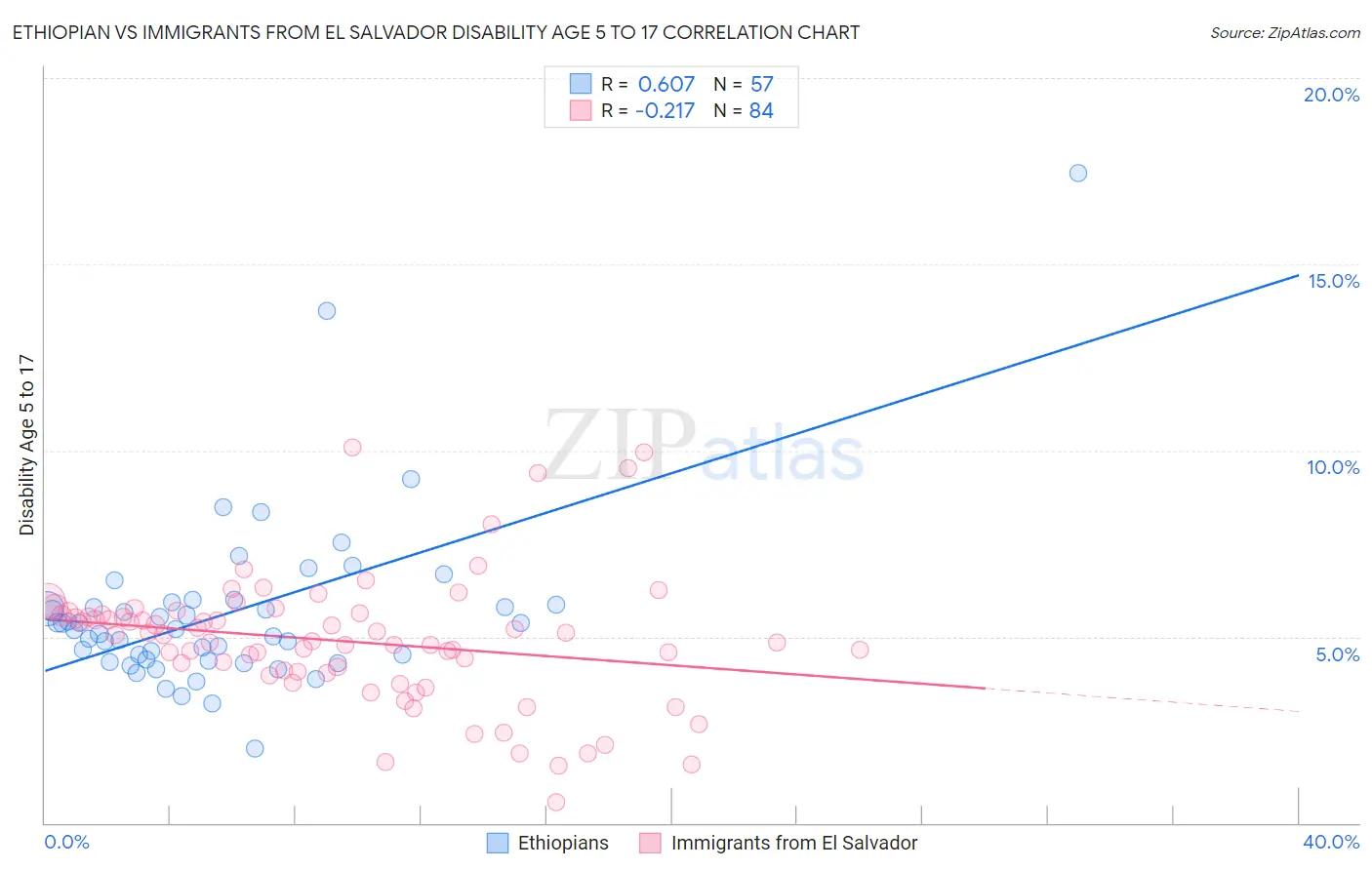 Ethiopian vs Immigrants from El Salvador Disability Age 5 to 17