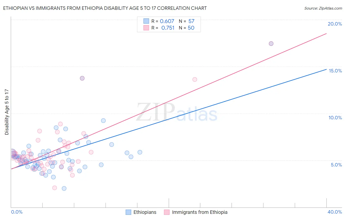 Ethiopian vs Immigrants from Ethiopia Disability Age 5 to 17