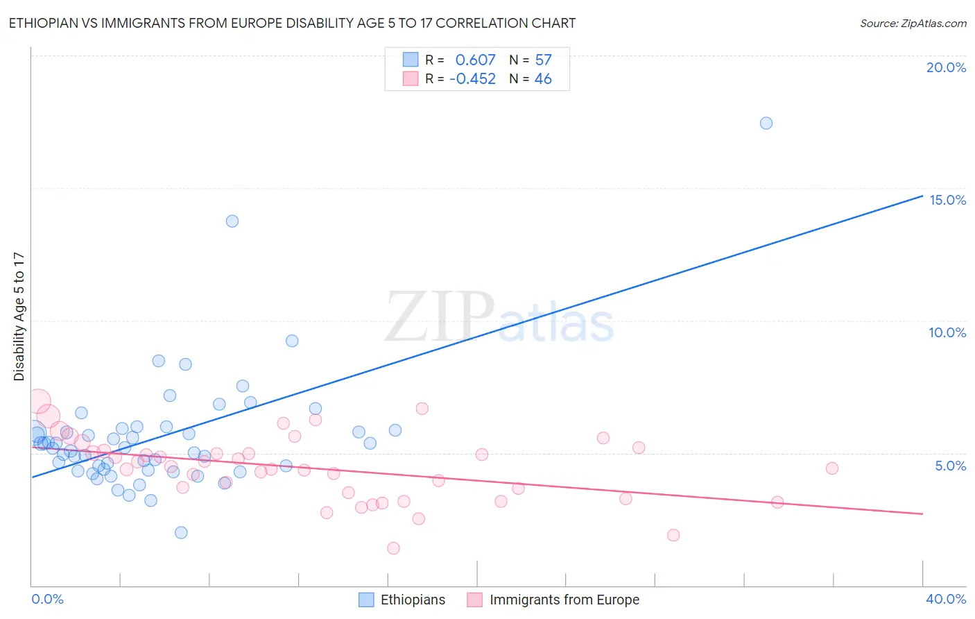 Ethiopian vs Immigrants from Europe Disability Age 5 to 17