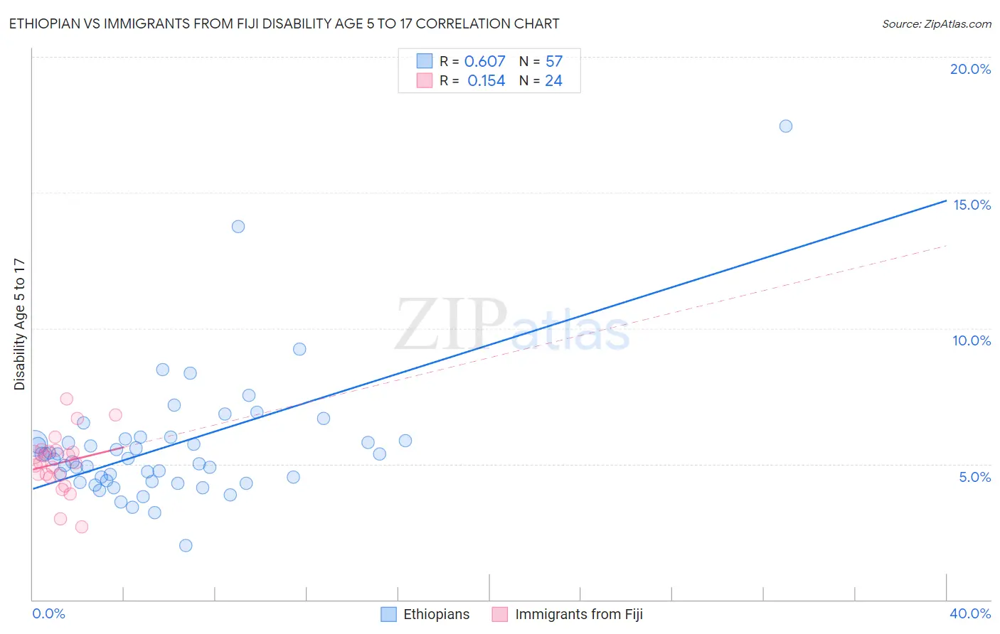 Ethiopian vs Immigrants from Fiji Disability Age 5 to 17