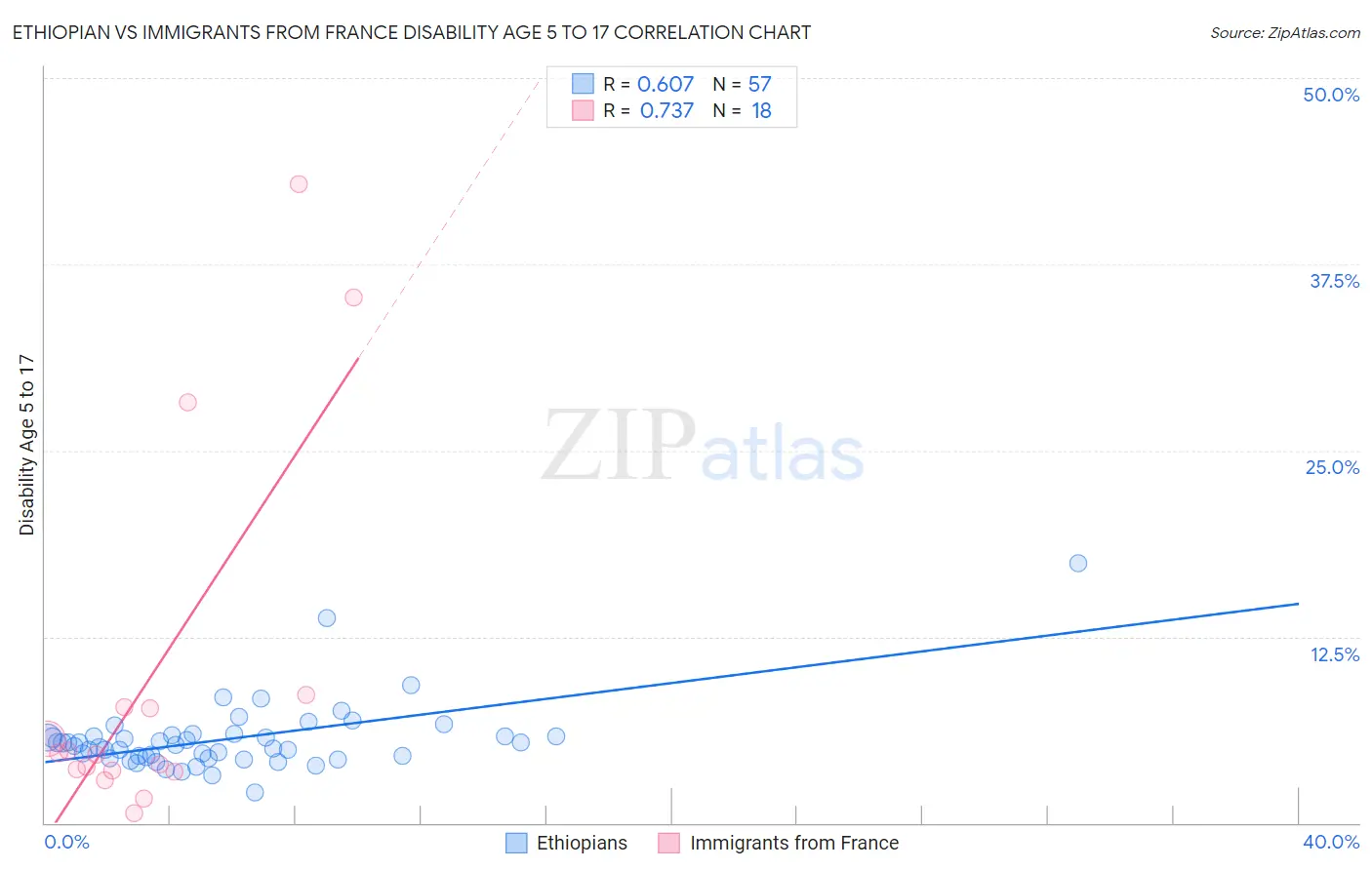 Ethiopian vs Immigrants from France Disability Age 5 to 17