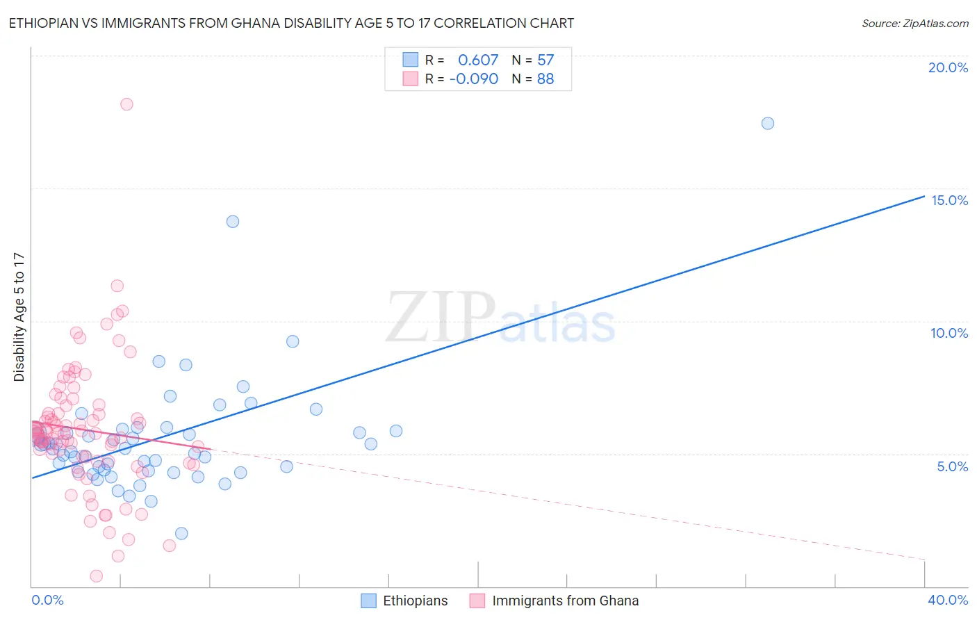 Ethiopian vs Immigrants from Ghana Disability Age 5 to 17