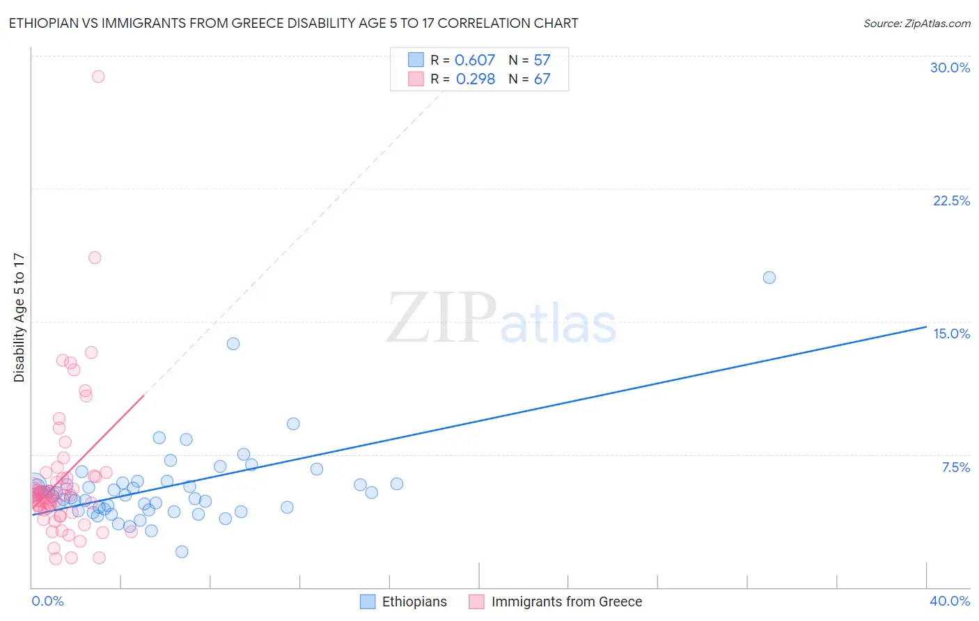 Ethiopian vs Immigrants from Greece Disability Age 5 to 17