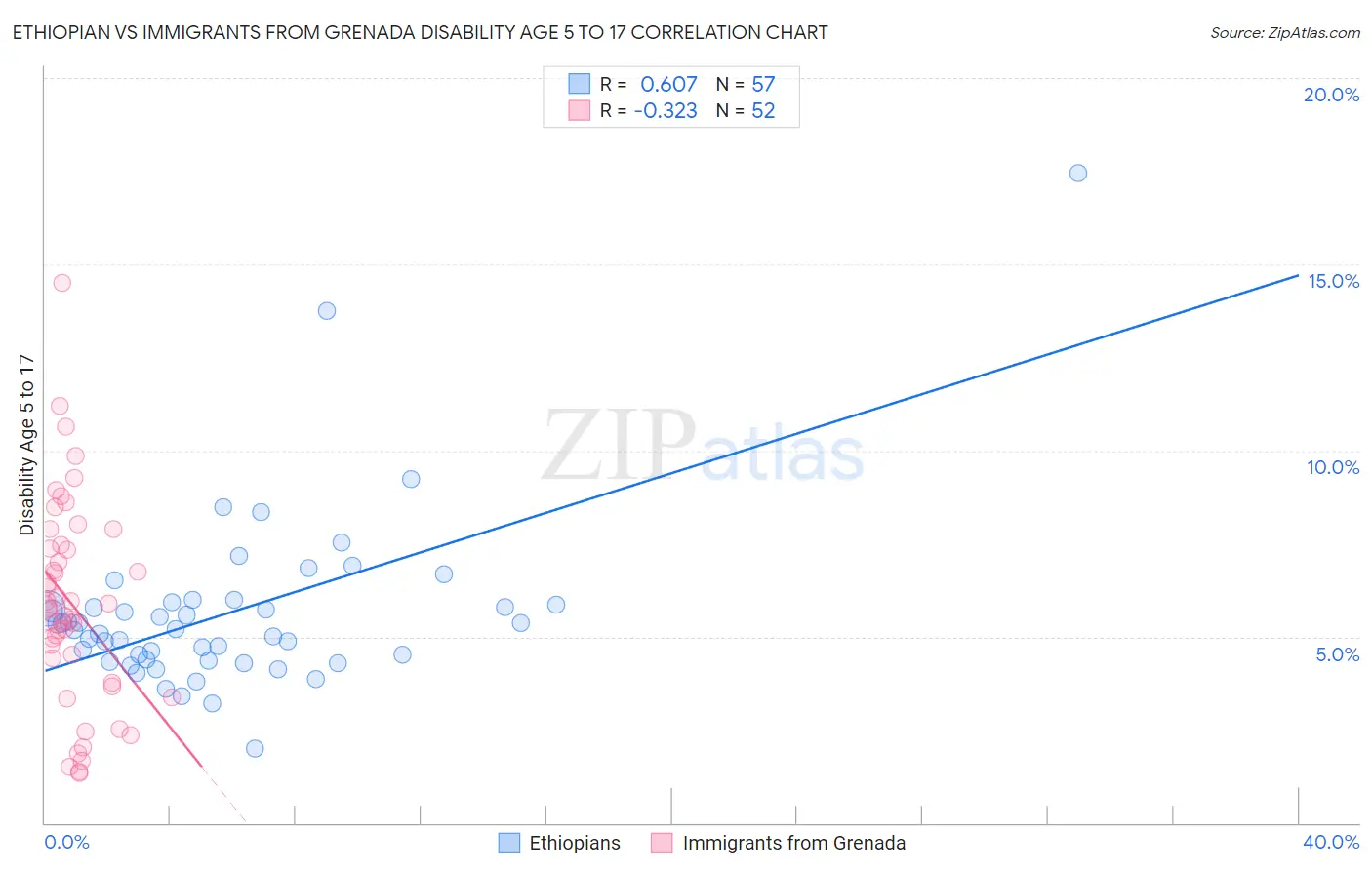 Ethiopian vs Immigrants from Grenada Disability Age 5 to 17