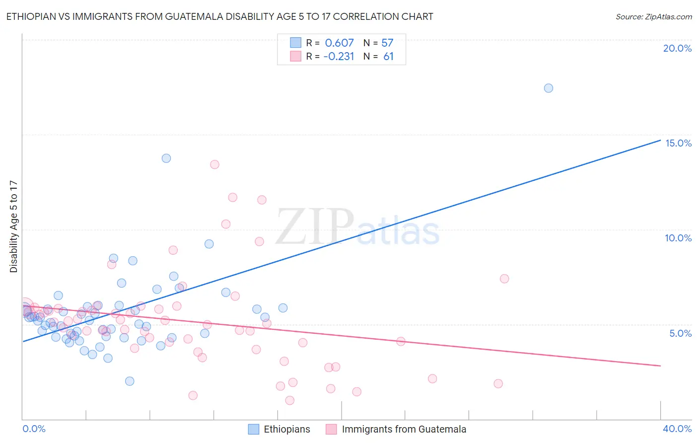Ethiopian vs Immigrants from Guatemala Disability Age 5 to 17