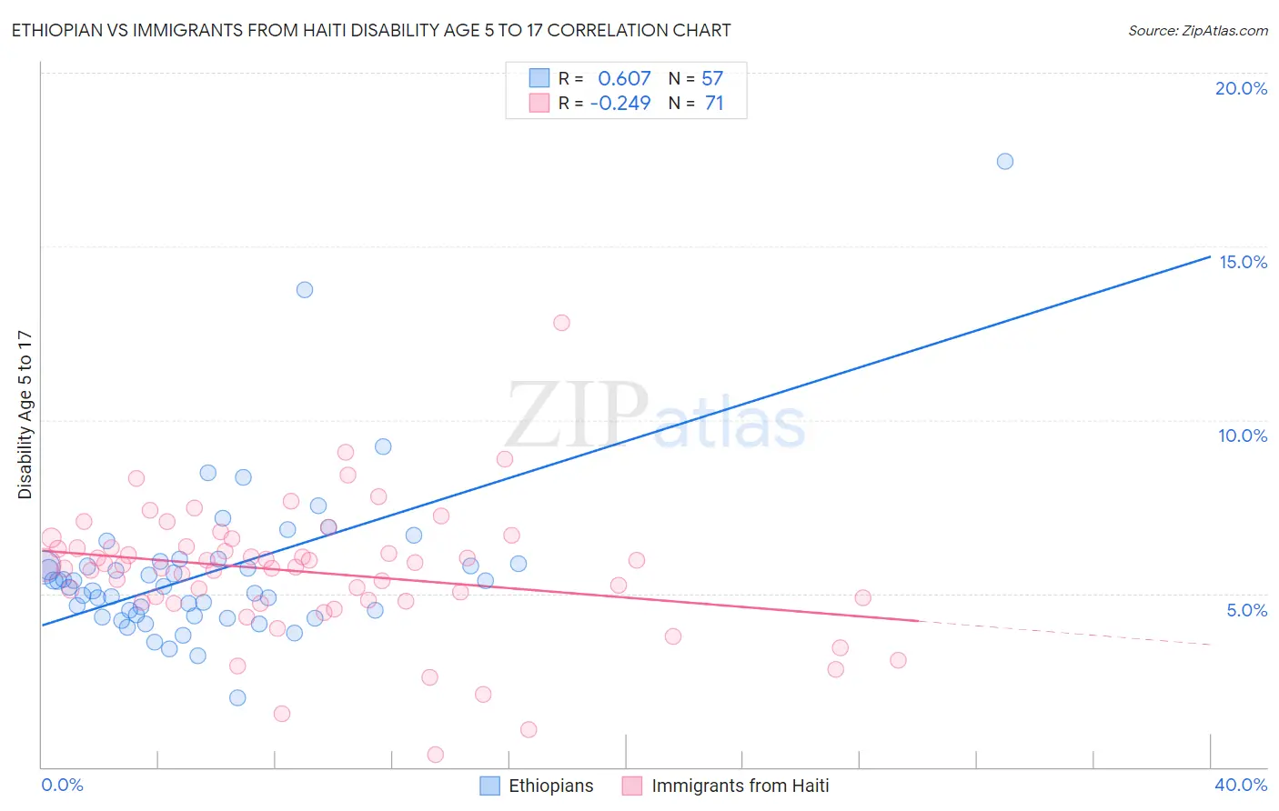 Ethiopian vs Immigrants from Haiti Disability Age 5 to 17