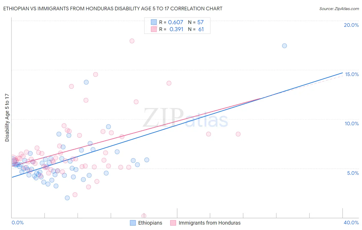 Ethiopian vs Immigrants from Honduras Disability Age 5 to 17