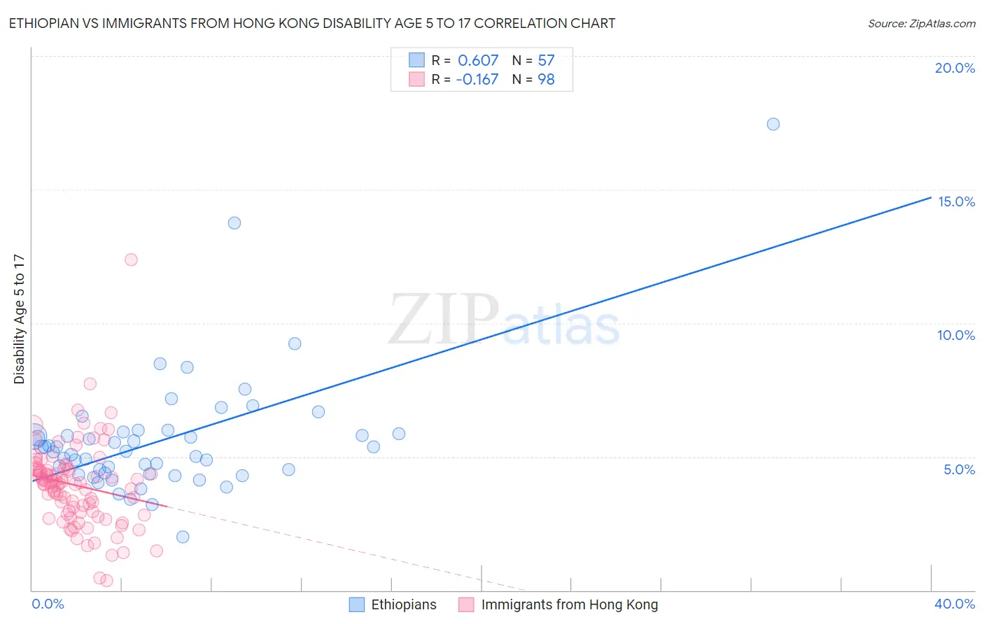 Ethiopian vs Immigrants from Hong Kong Disability Age 5 to 17