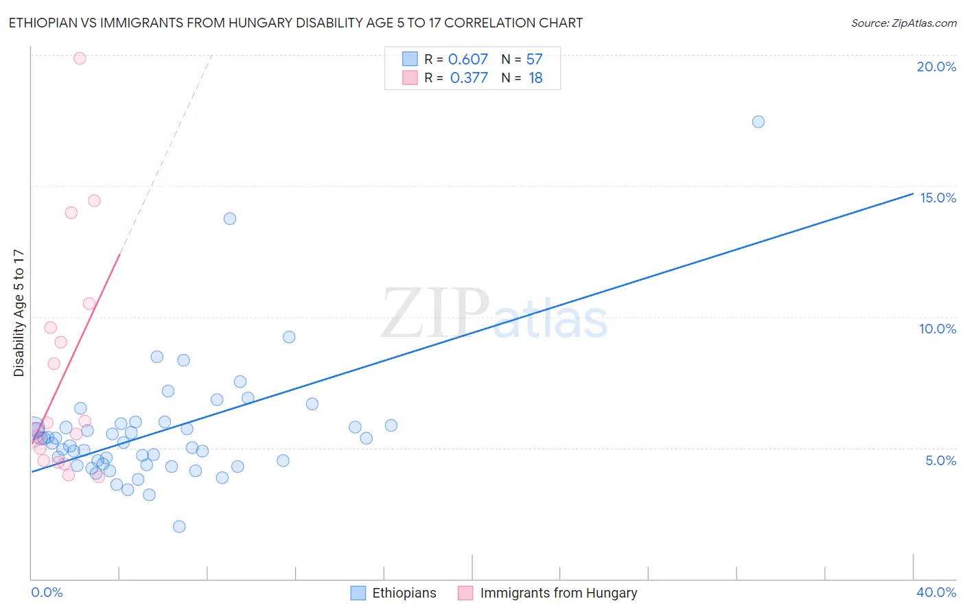 Ethiopian vs Immigrants from Hungary Disability Age 5 to 17