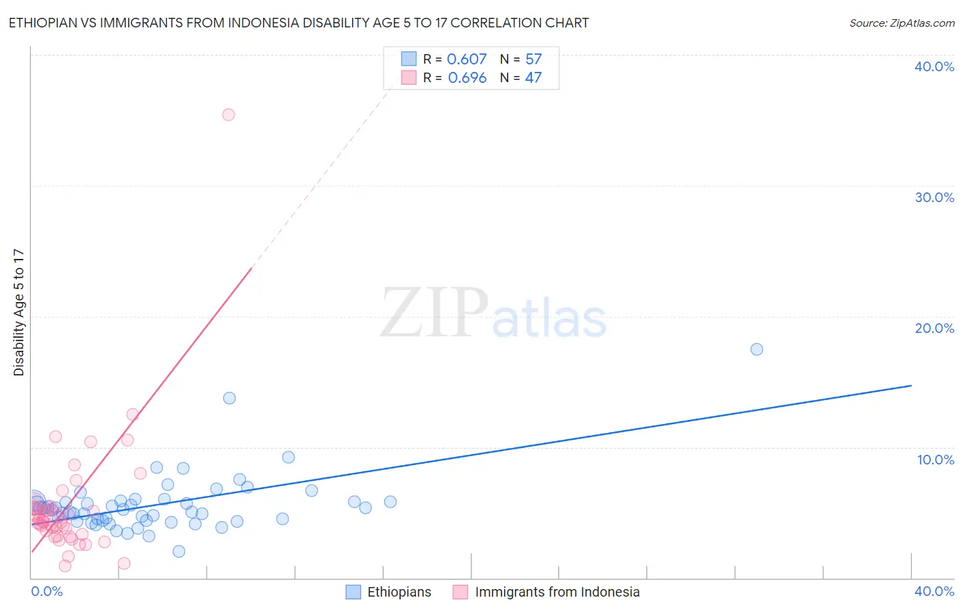 Ethiopian vs Immigrants from Indonesia Disability Age 5 to 17