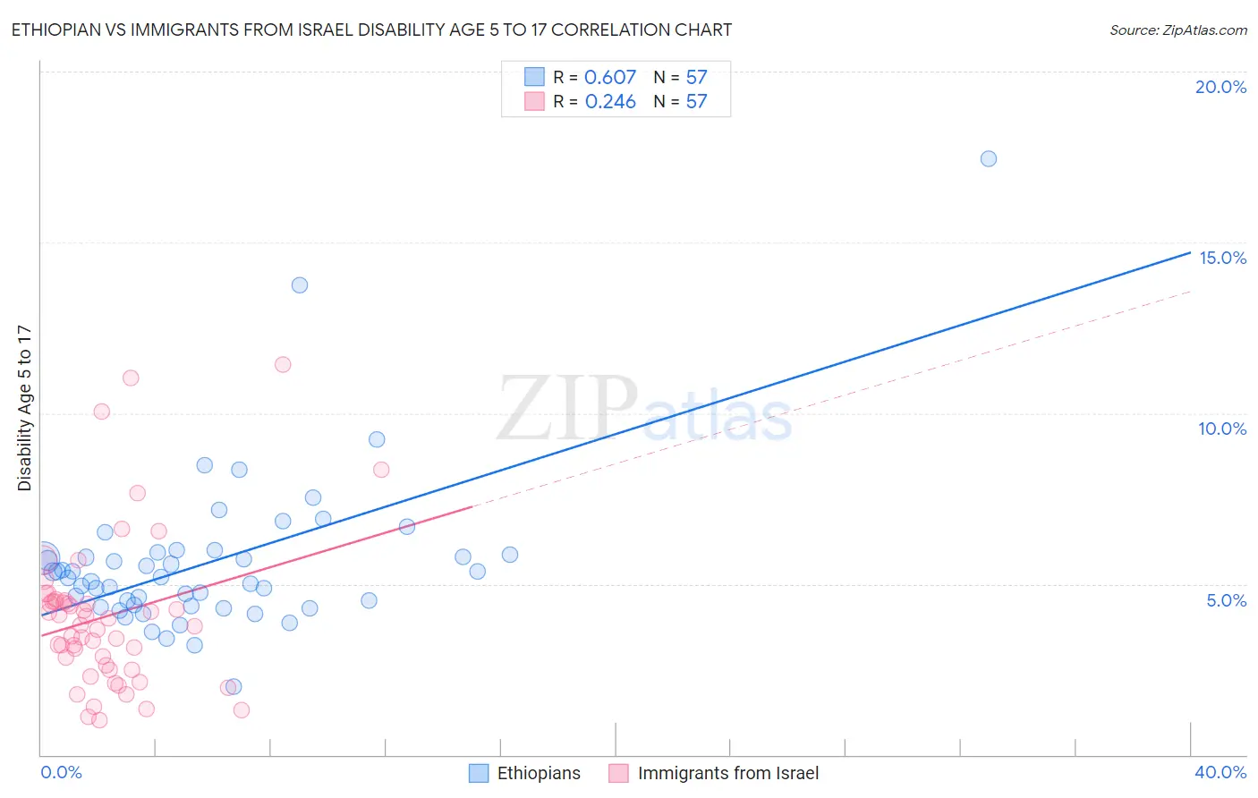 Ethiopian vs Immigrants from Israel Disability Age 5 to 17