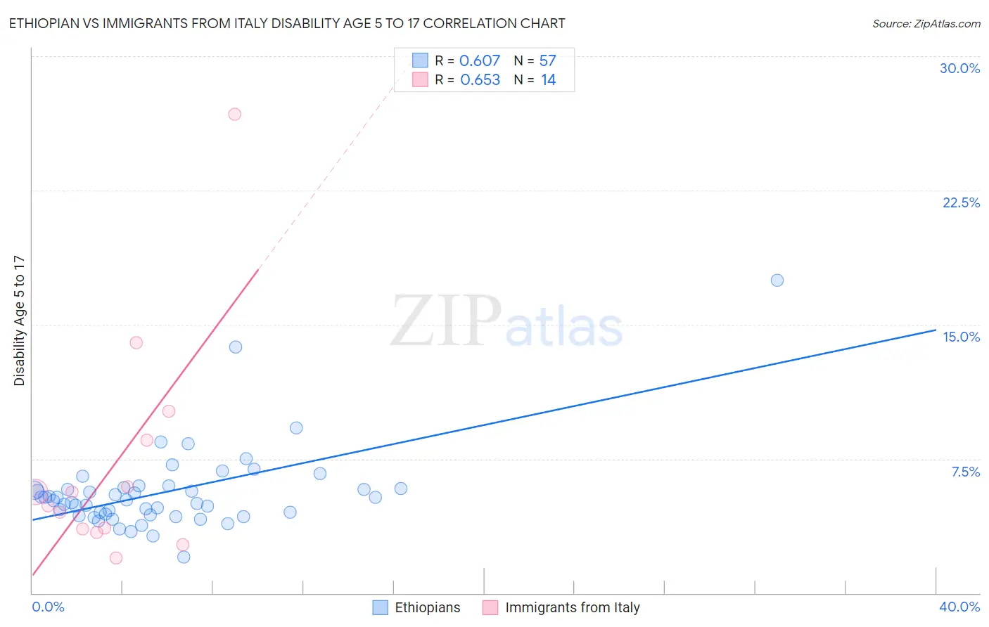 Ethiopian vs Immigrants from Italy Disability Age 5 to 17