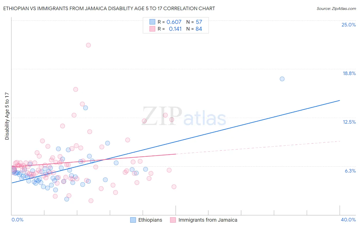 Ethiopian vs Immigrants from Jamaica Disability Age 5 to 17