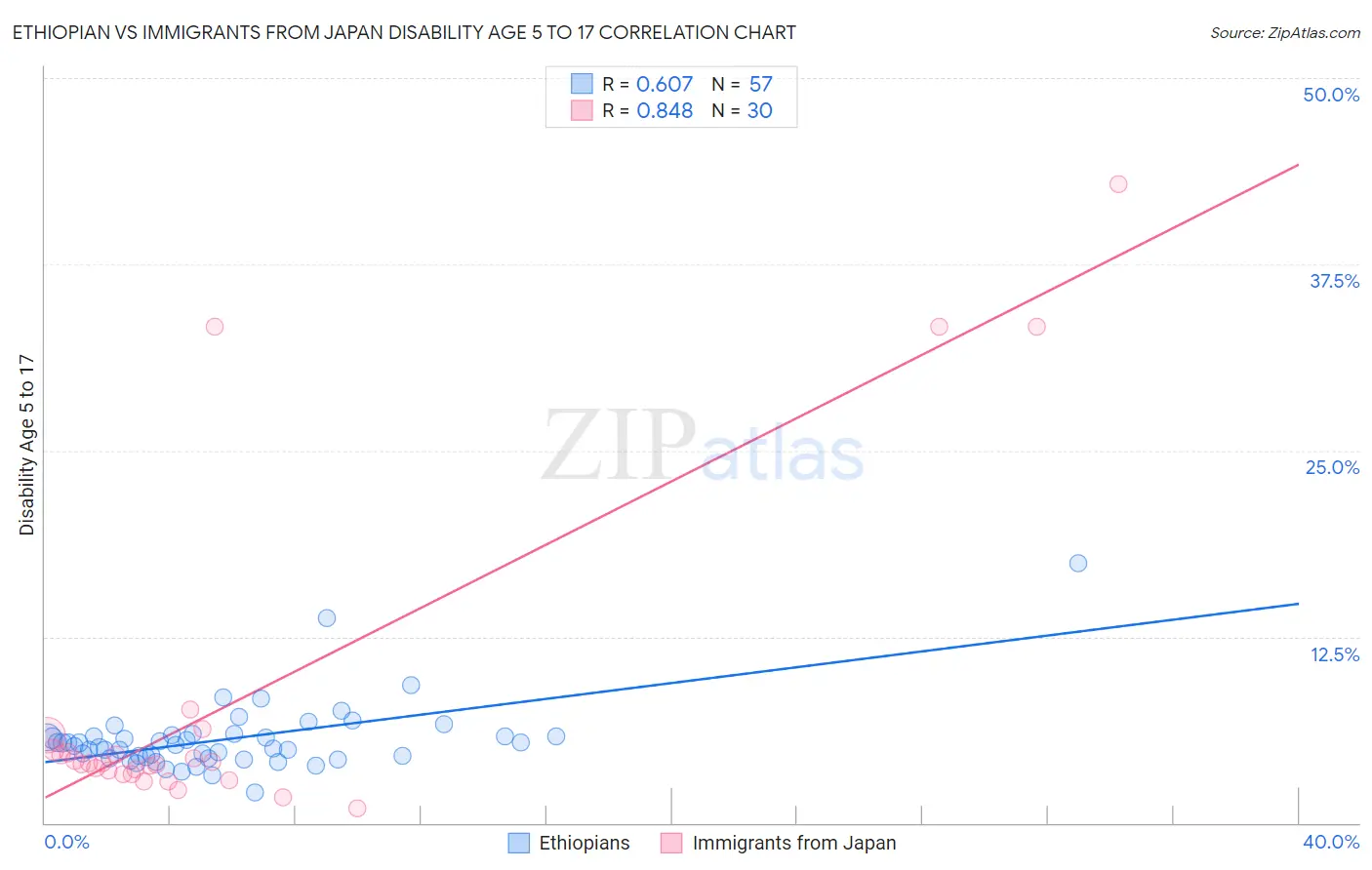 Ethiopian vs Immigrants from Japan Disability Age 5 to 17