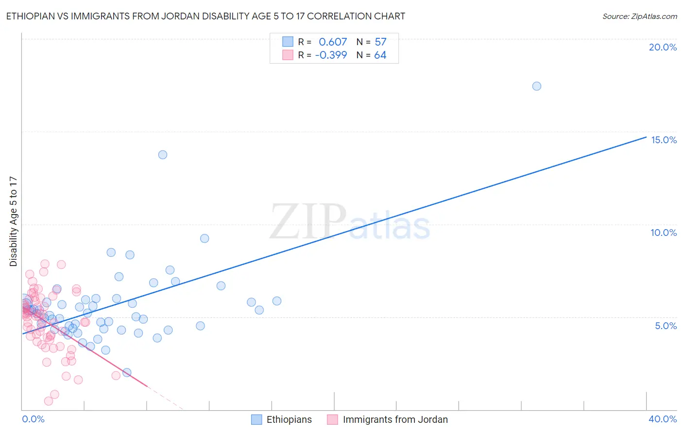 Ethiopian vs Immigrants from Jordan Disability Age 5 to 17