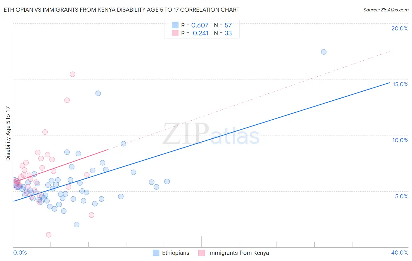 Ethiopian vs Immigrants from Kenya Disability Age 5 to 17
