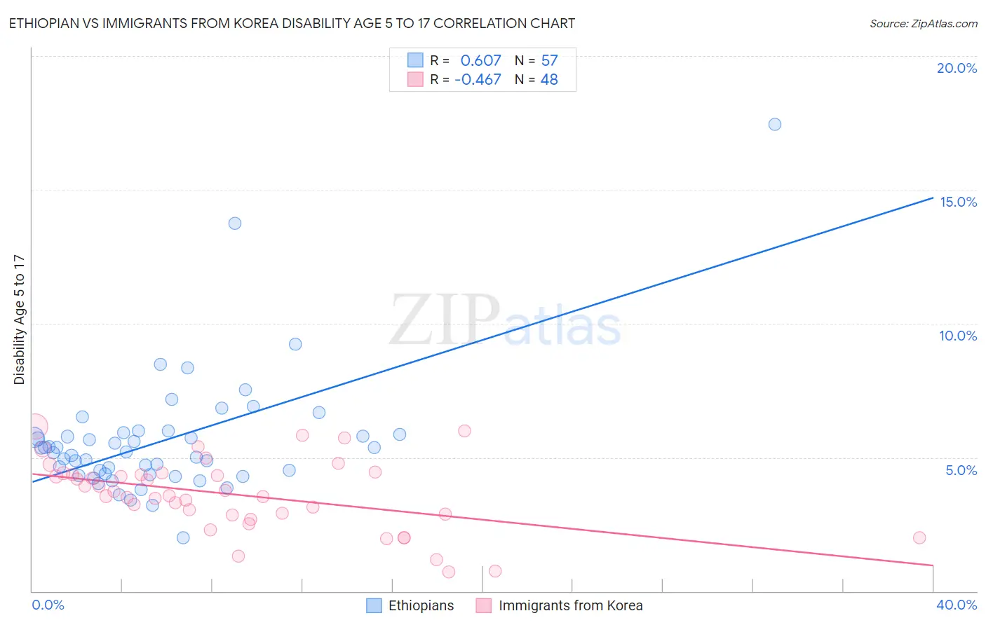 Ethiopian vs Immigrants from Korea Disability Age 5 to 17