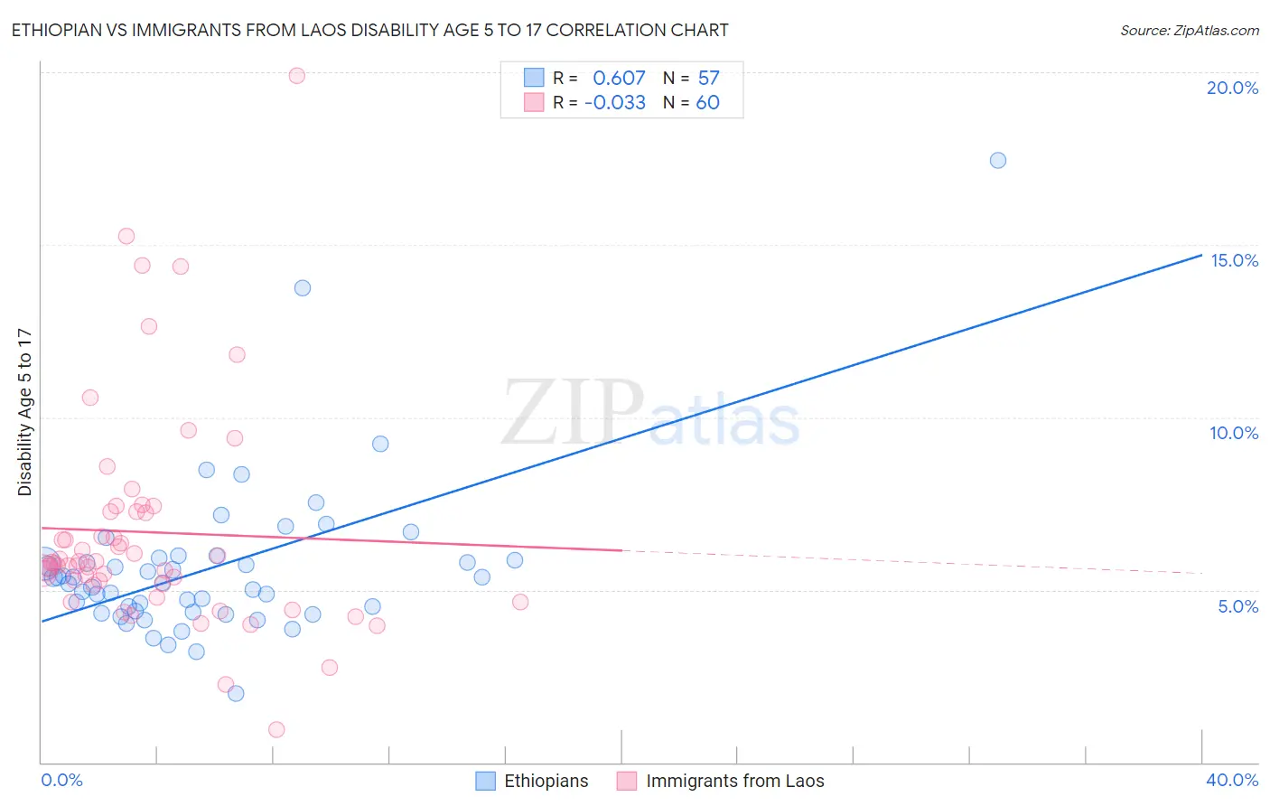 Ethiopian vs Immigrants from Laos Disability Age 5 to 17