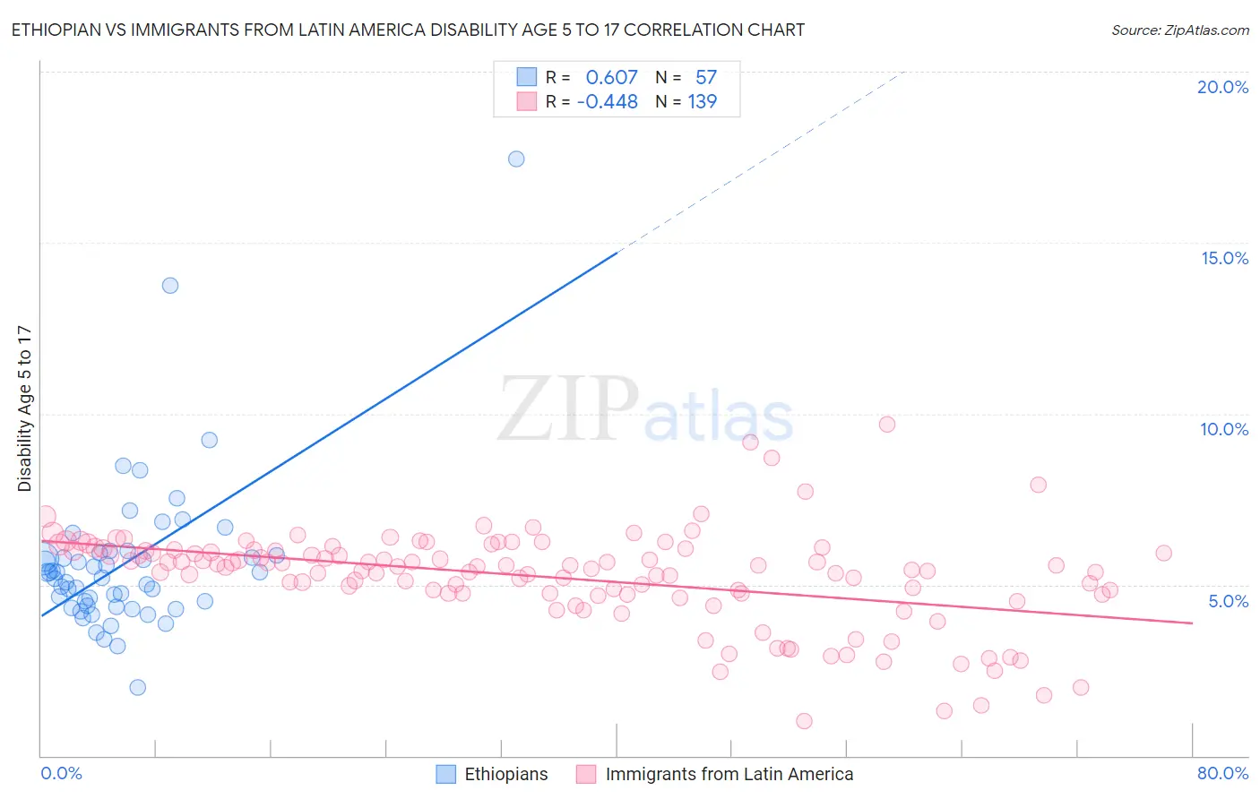 Ethiopian vs Immigrants from Latin America Disability Age 5 to 17