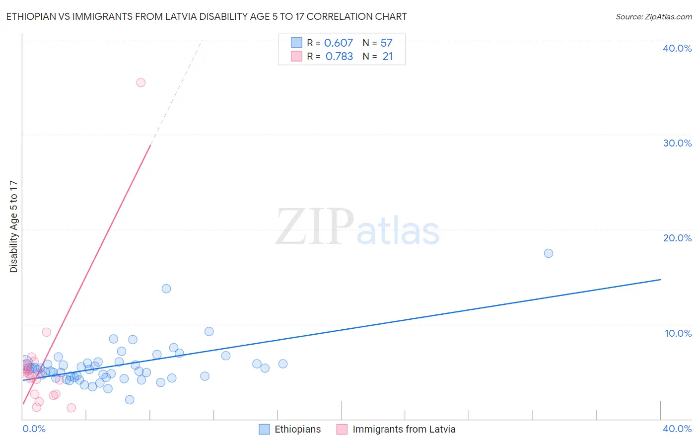 Ethiopian vs Immigrants from Latvia Disability Age 5 to 17