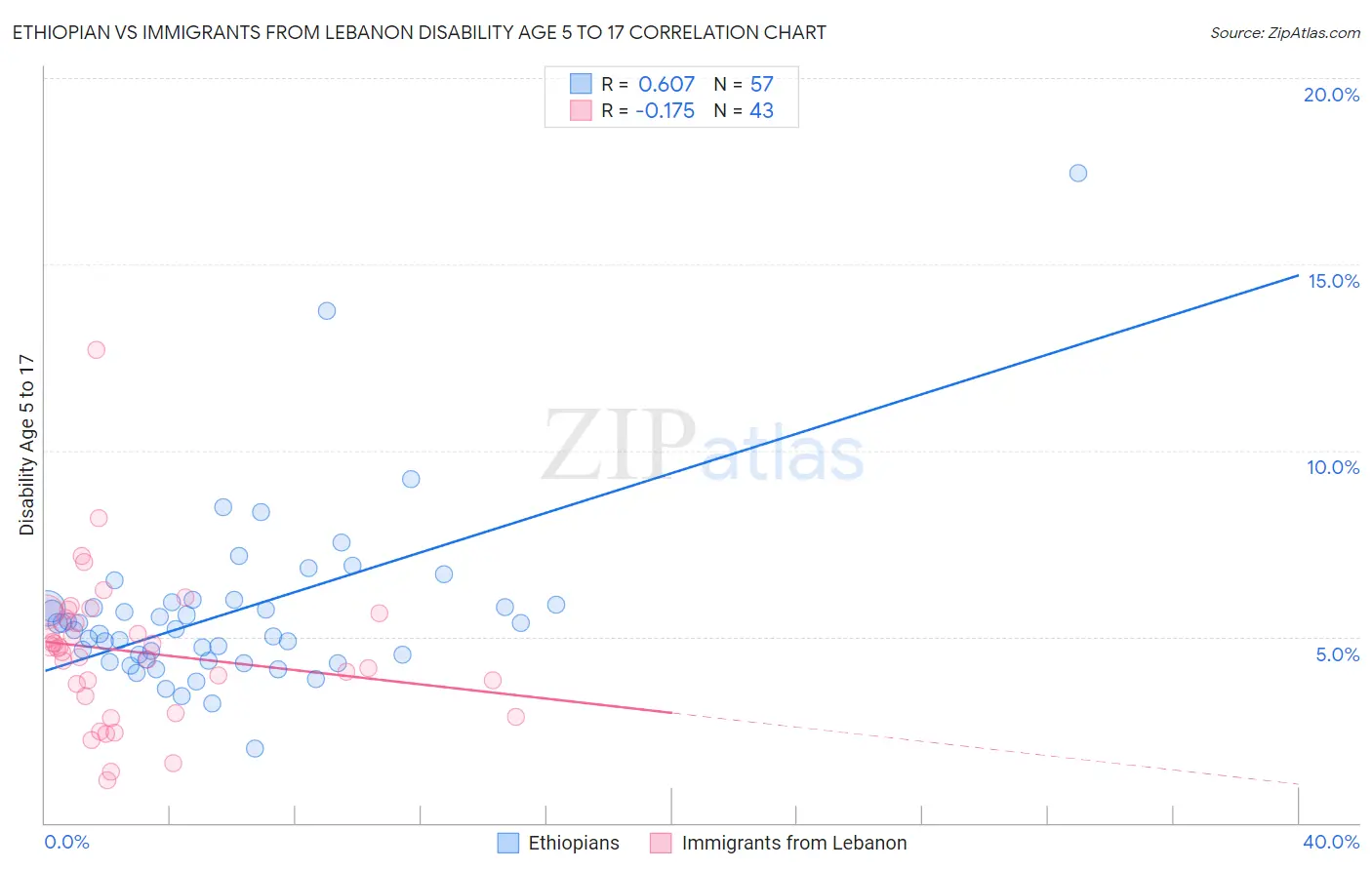 Ethiopian vs Immigrants from Lebanon Disability Age 5 to 17