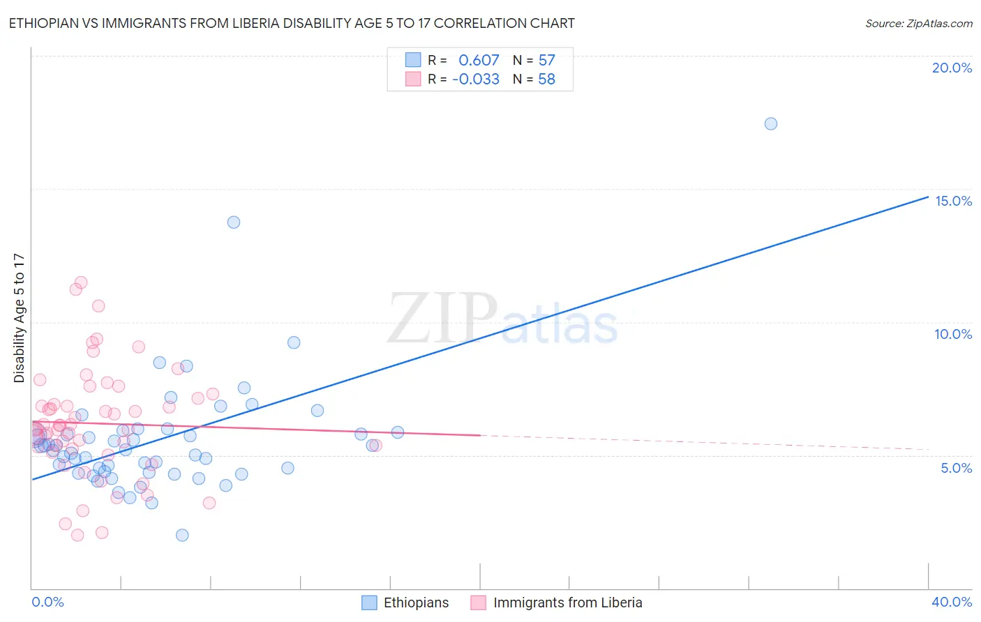 Ethiopian vs Immigrants from Liberia Disability Age 5 to 17