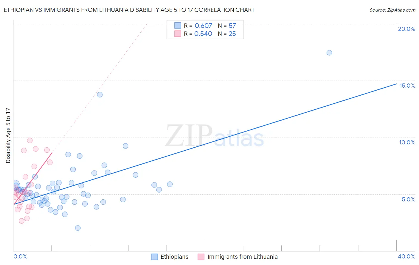 Ethiopian vs Immigrants from Lithuania Disability Age 5 to 17