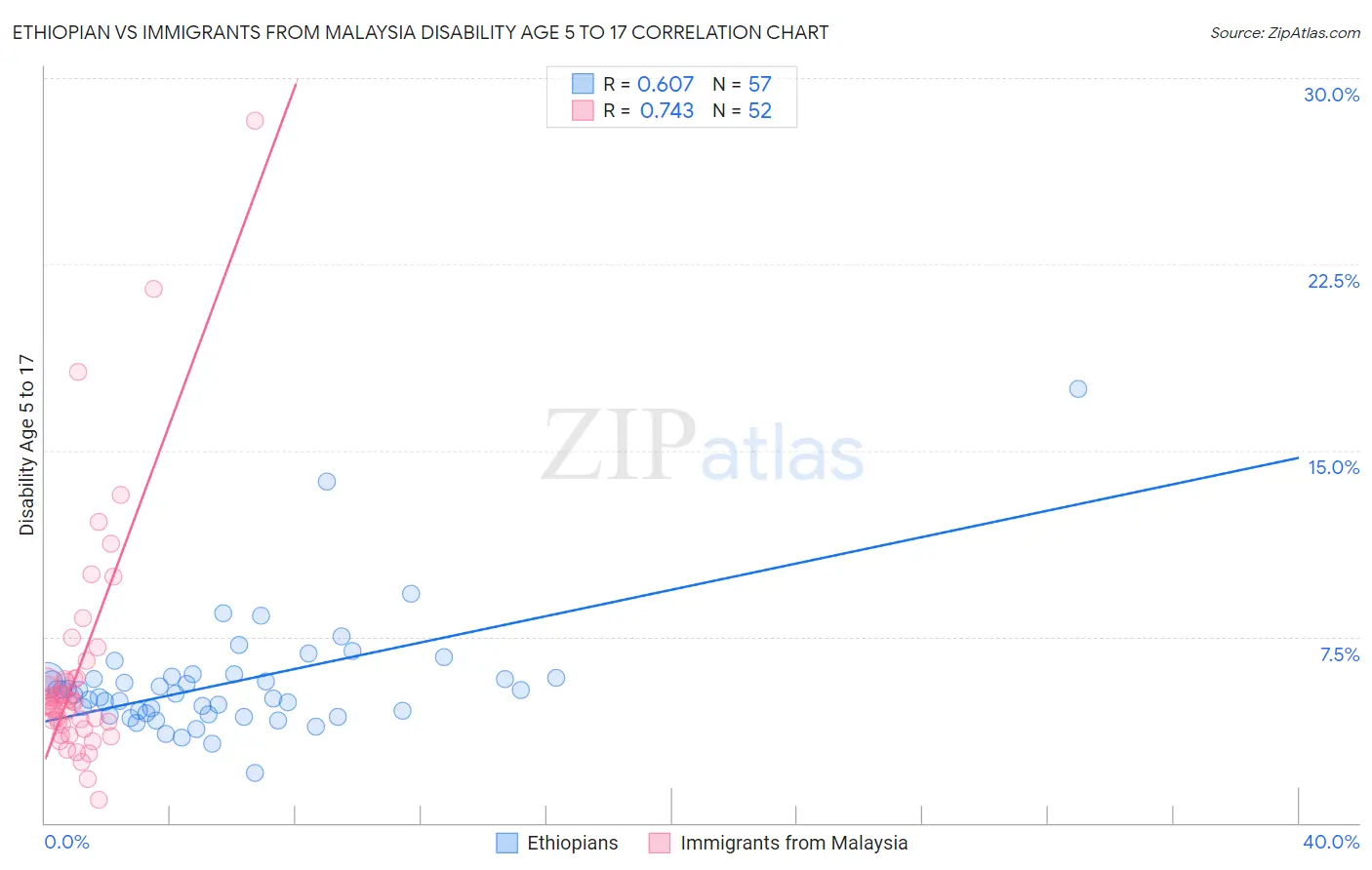 Ethiopian vs Immigrants from Malaysia Disability Age 5 to 17