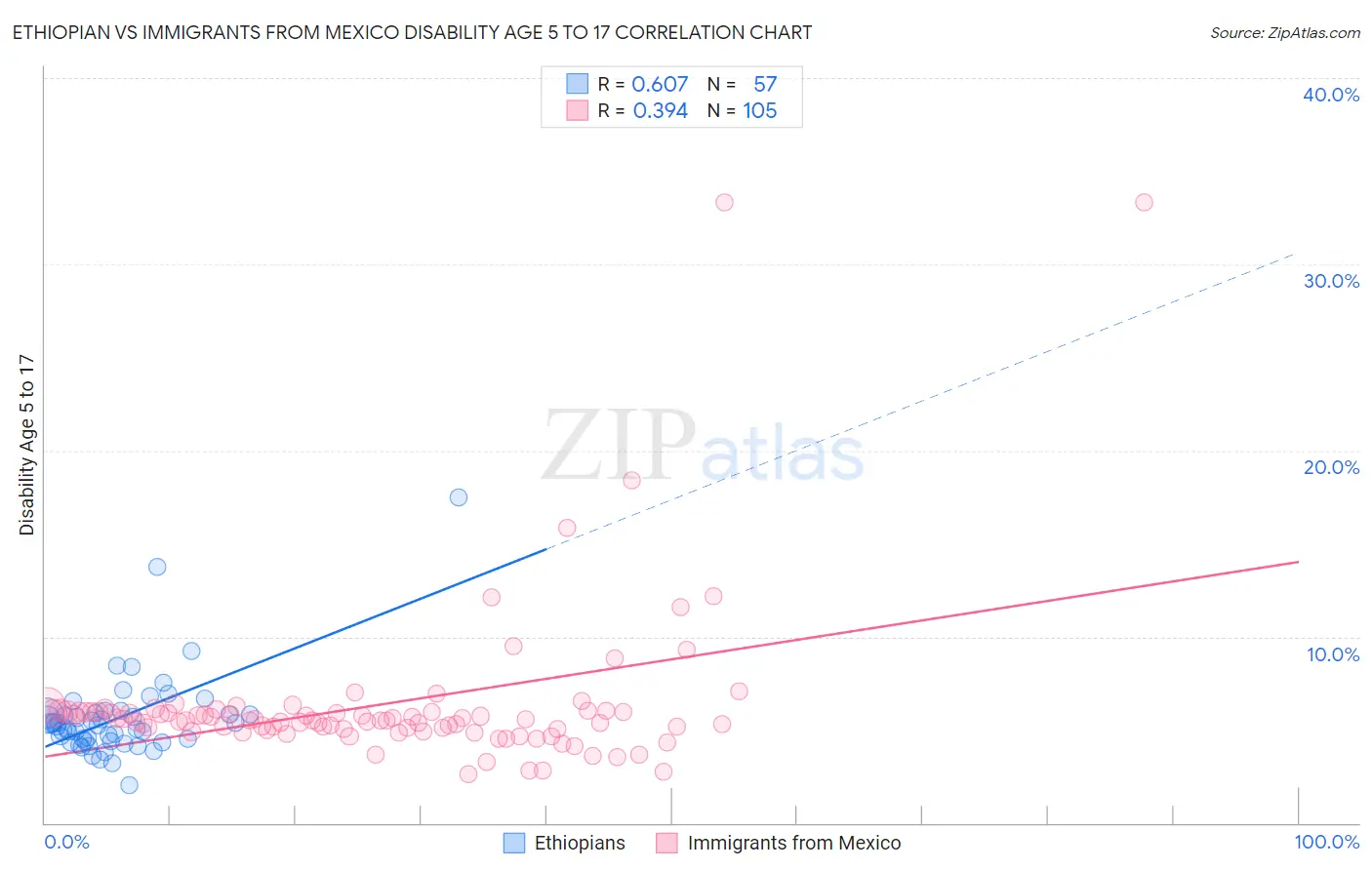 Ethiopian vs Immigrants from Mexico Disability Age 5 to 17