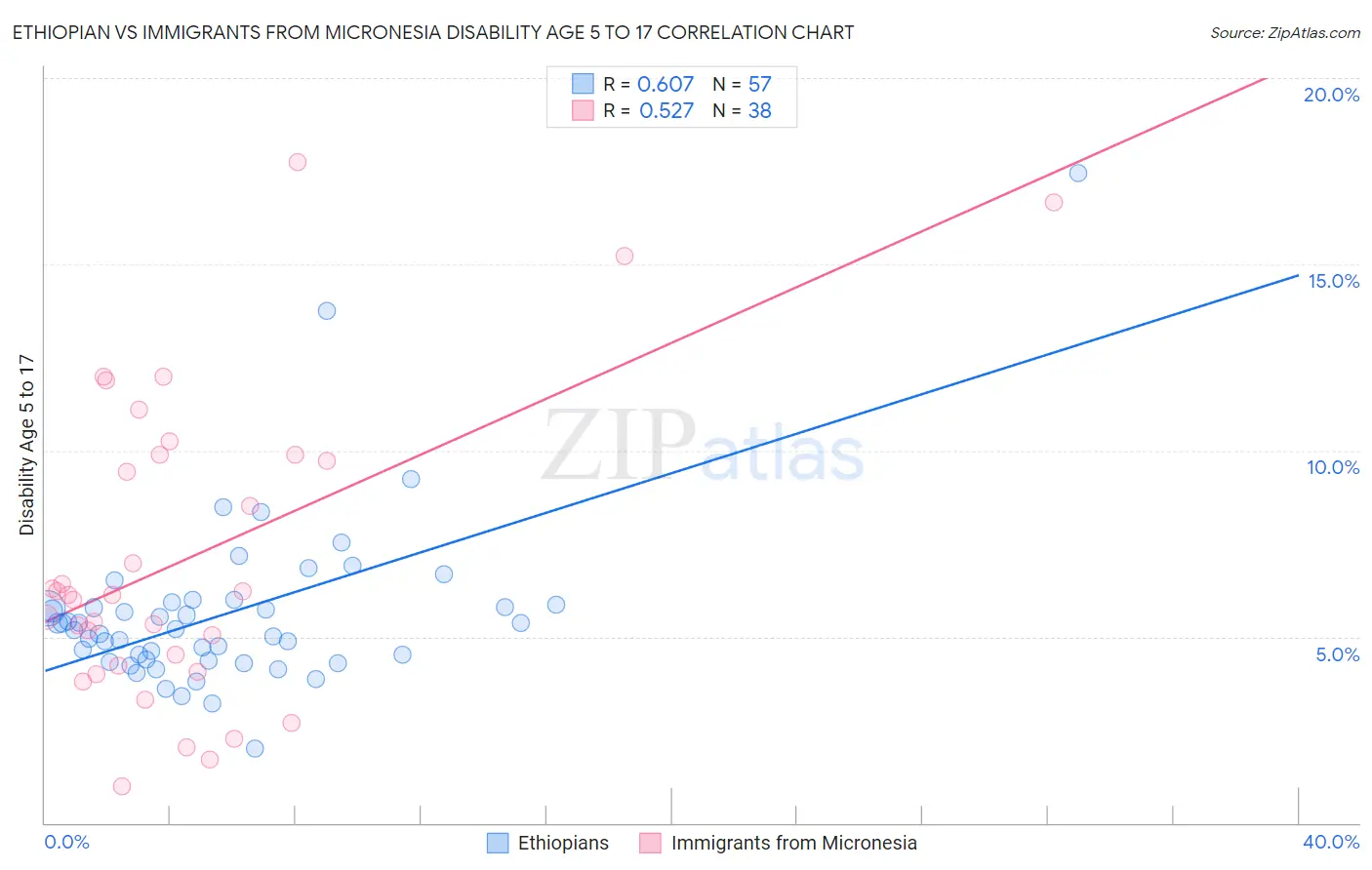 Ethiopian vs Immigrants from Micronesia Disability Age 5 to 17