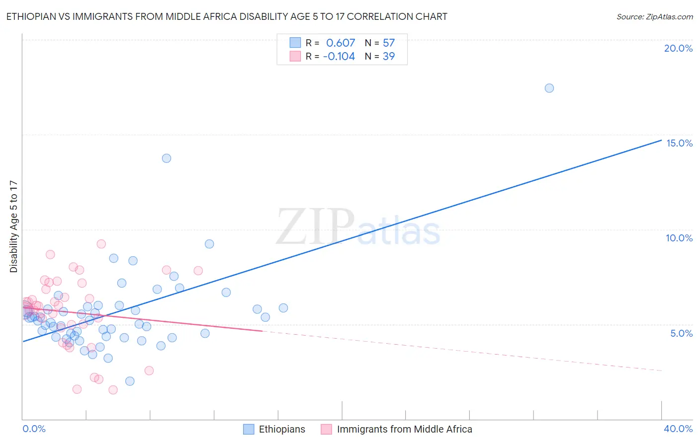Ethiopian vs Immigrants from Middle Africa Disability Age 5 to 17