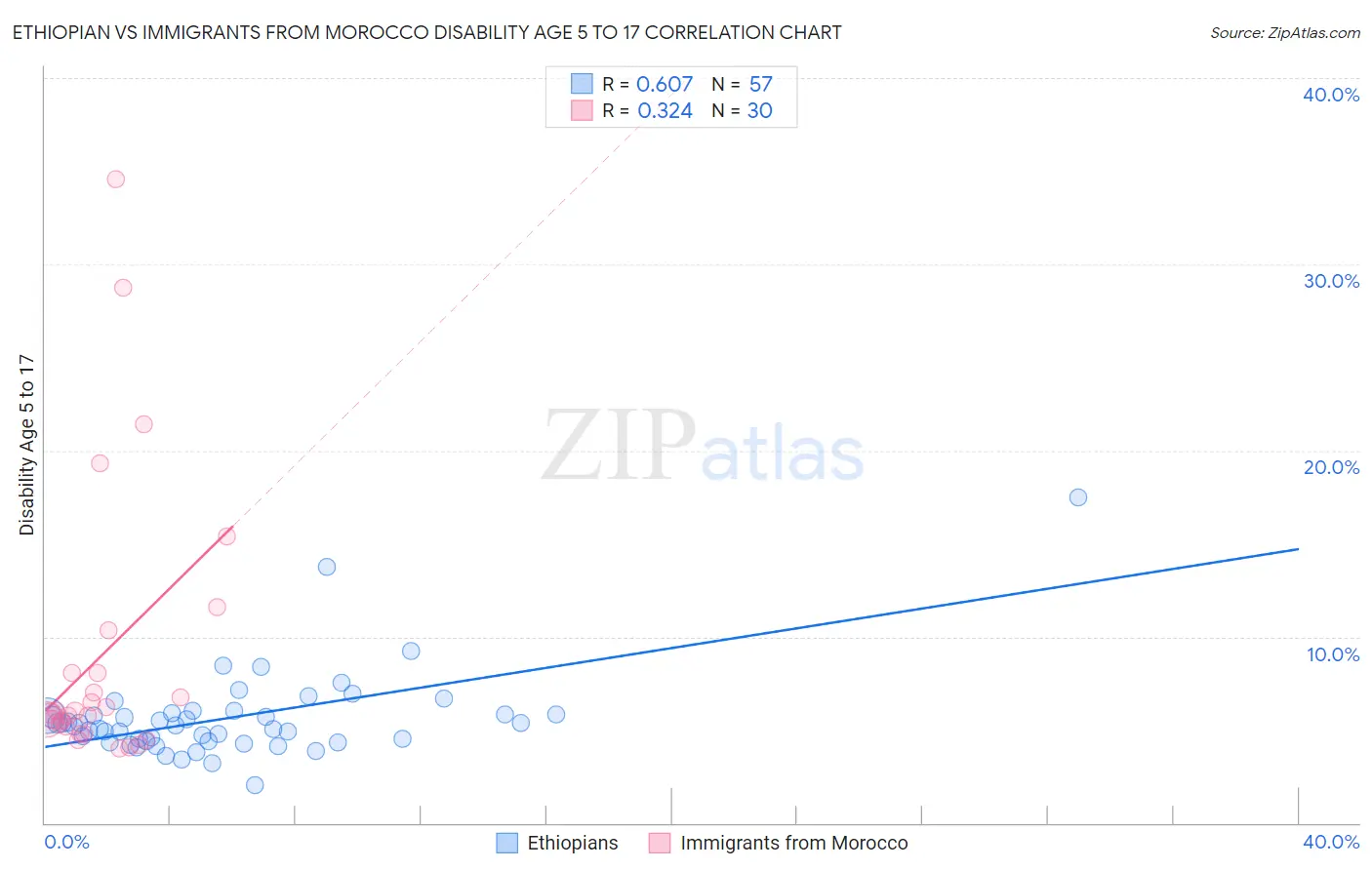 Ethiopian vs Immigrants from Morocco Disability Age 5 to 17