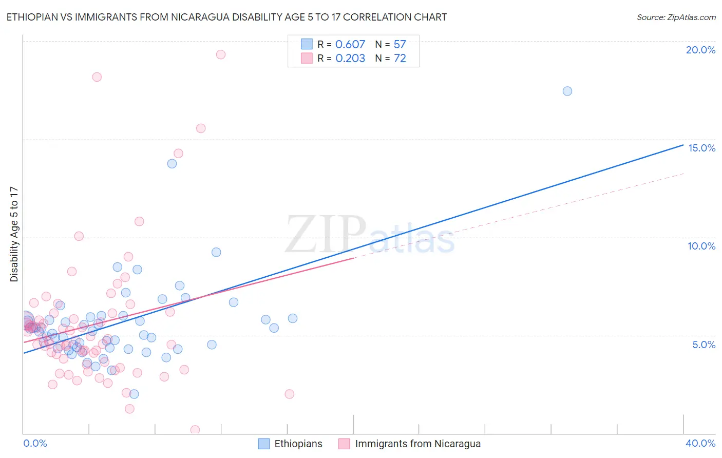 Ethiopian vs Immigrants from Nicaragua Disability Age 5 to 17