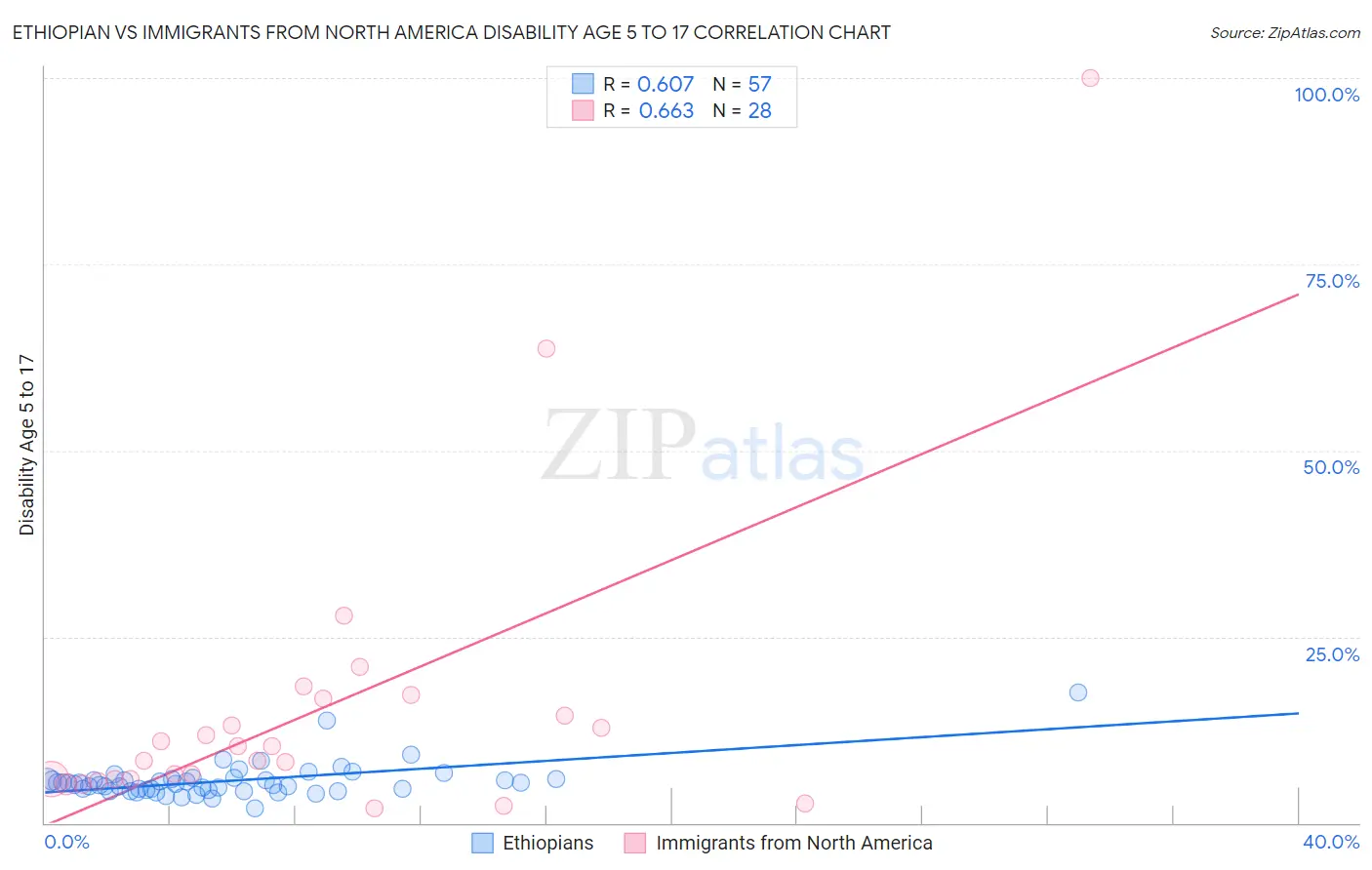 Ethiopian vs Immigrants from North America Disability Age 5 to 17