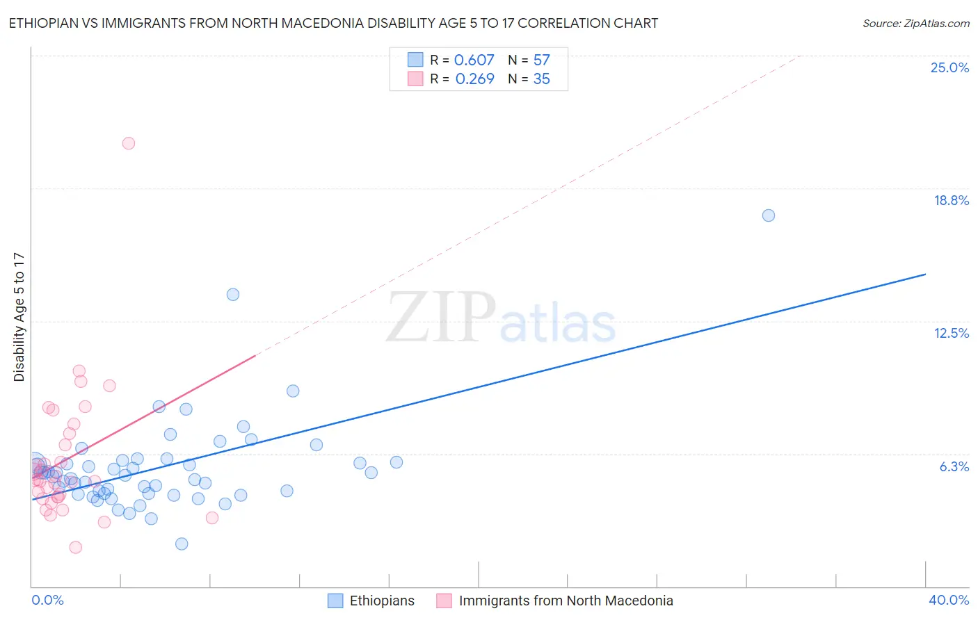 Ethiopian vs Immigrants from North Macedonia Disability Age 5 to 17