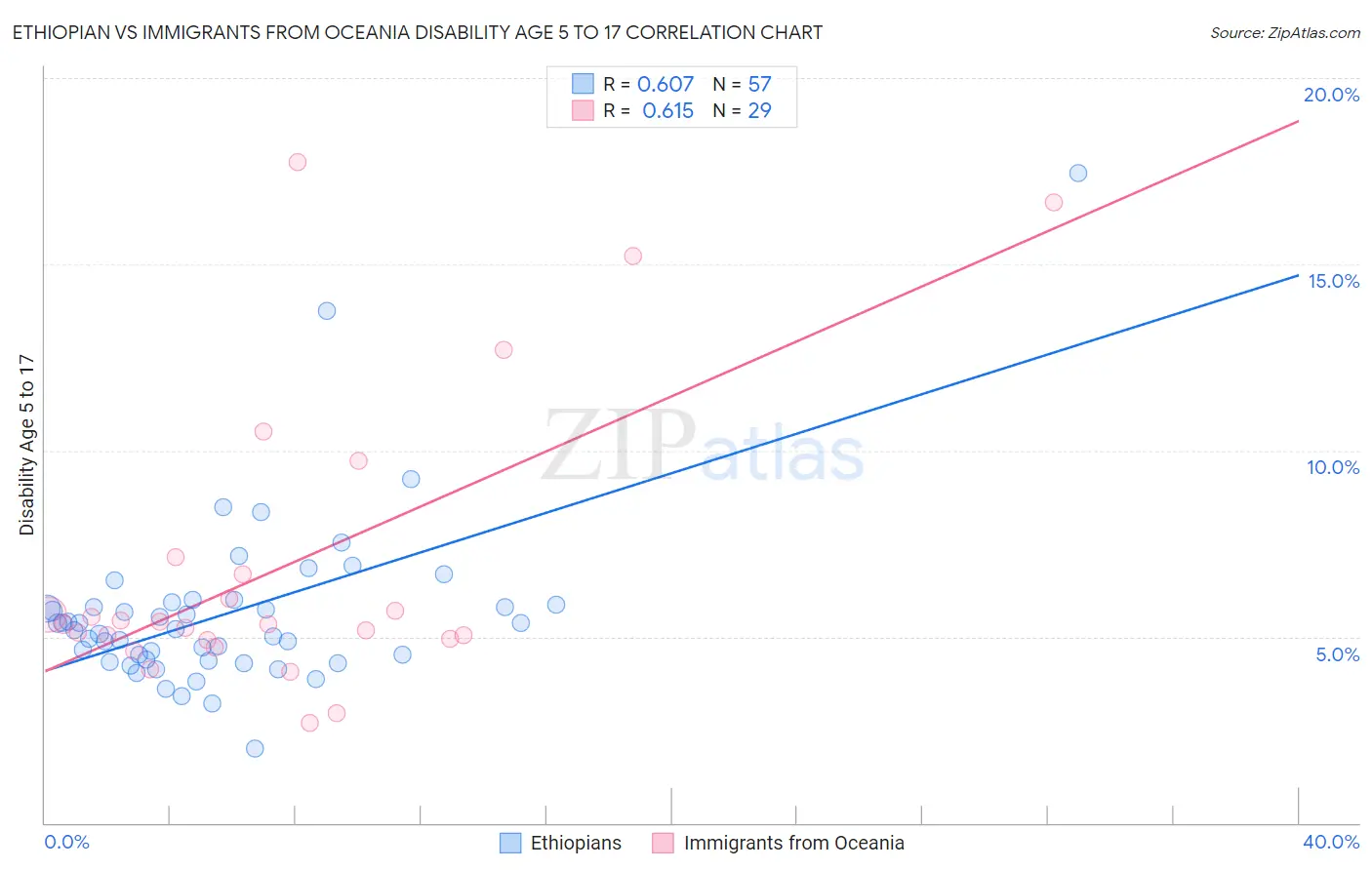 Ethiopian vs Immigrants from Oceania Disability Age 5 to 17