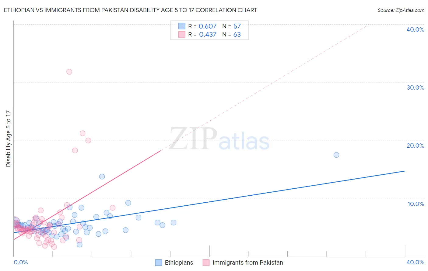 Ethiopian vs Immigrants from Pakistan Disability Age 5 to 17