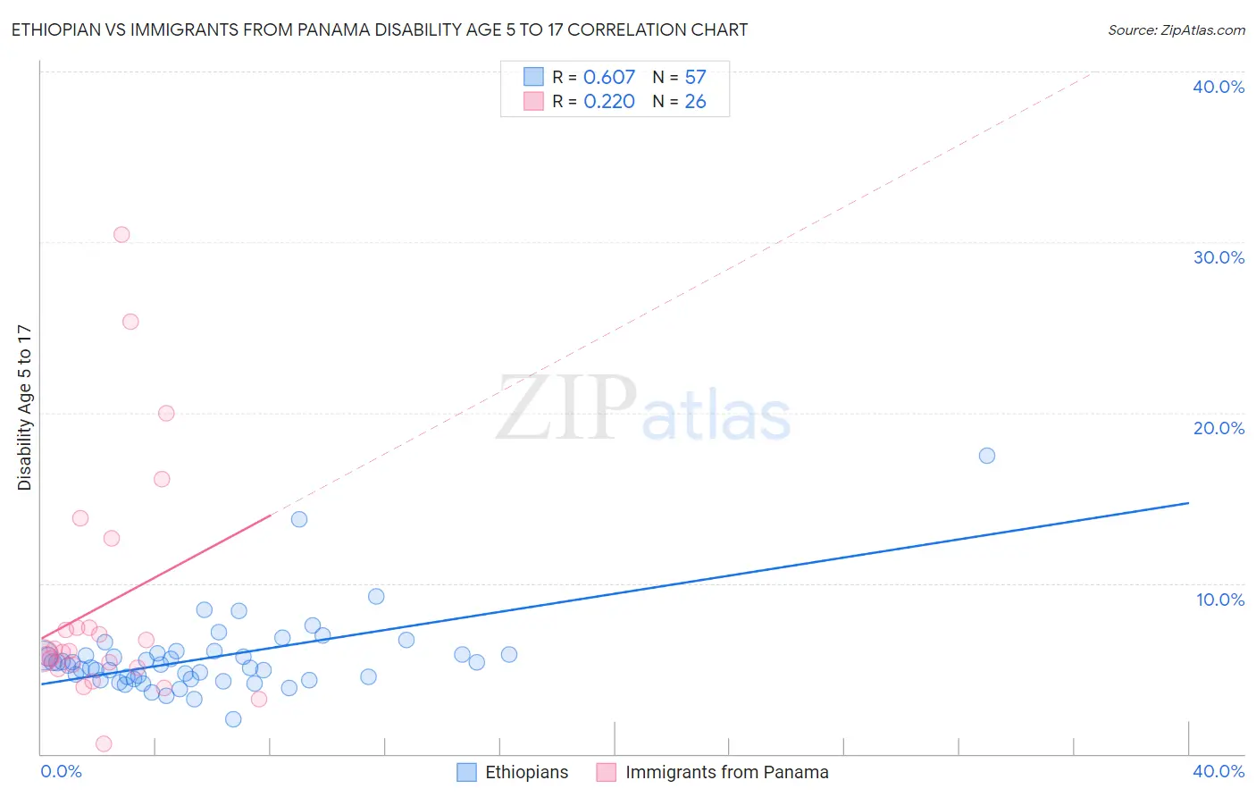 Ethiopian vs Immigrants from Panama Disability Age 5 to 17