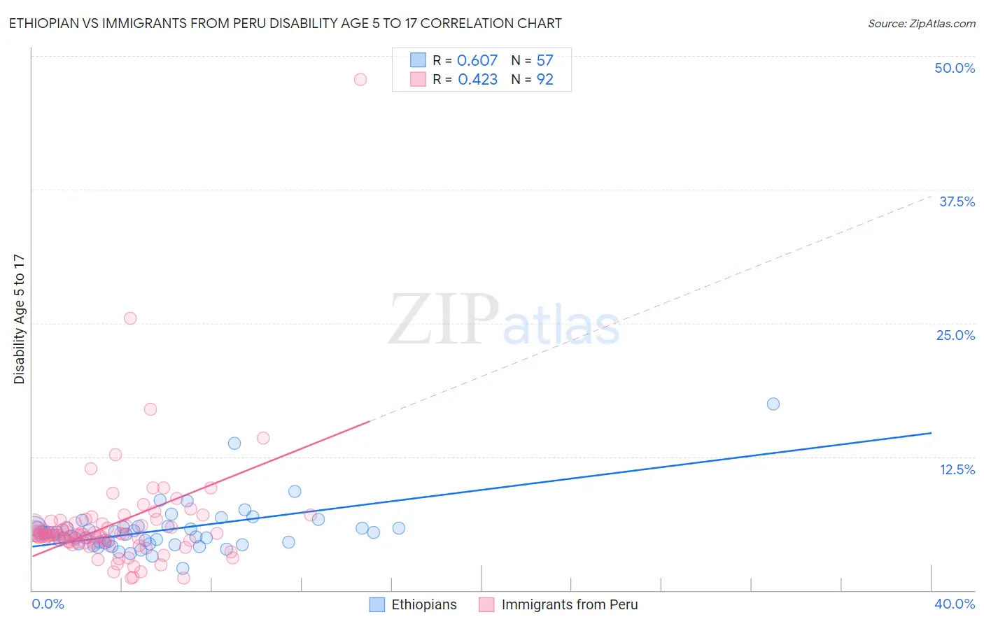 Ethiopian vs Immigrants from Peru Disability Age 5 to 17