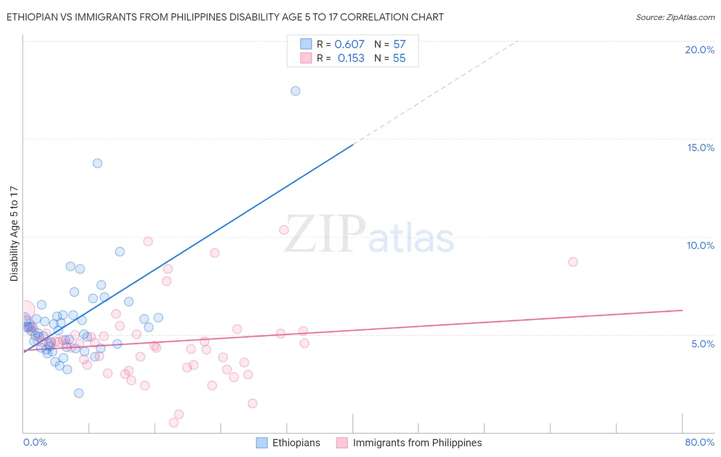 Ethiopian vs Immigrants from Philippines Disability Age 5 to 17