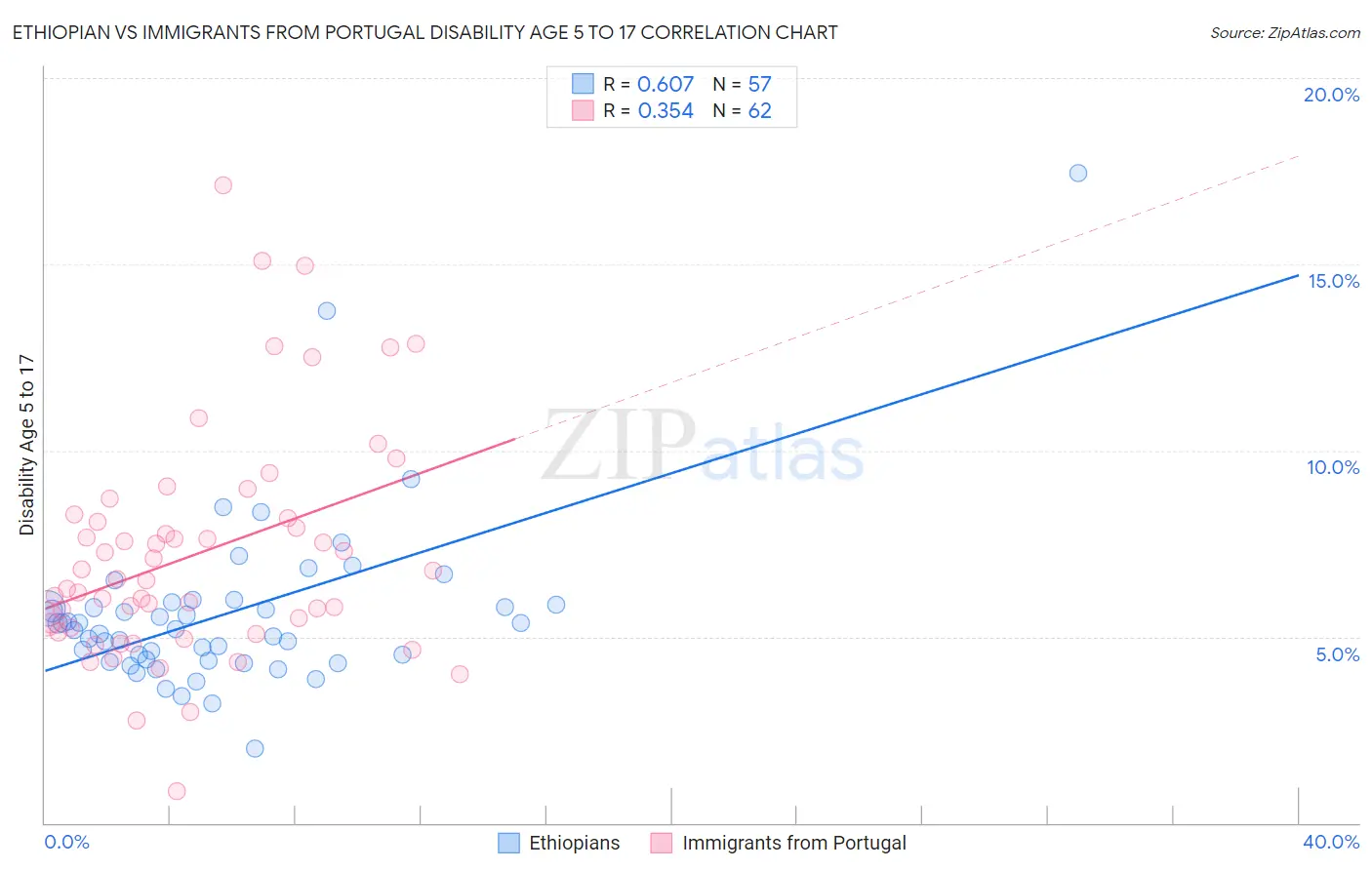 Ethiopian vs Immigrants from Portugal Disability Age 5 to 17
